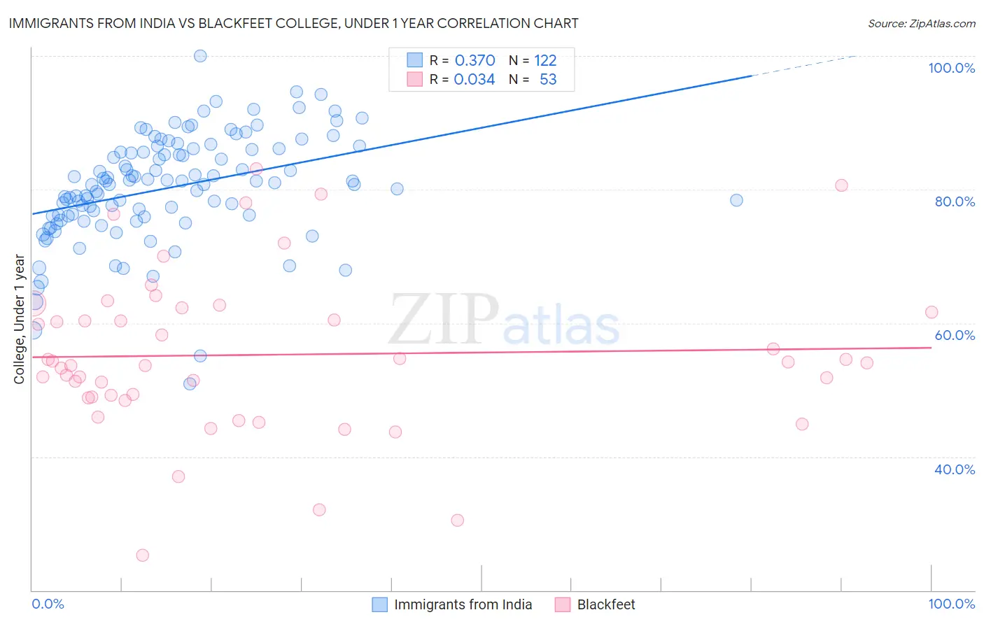 Immigrants from India vs Blackfeet College, Under 1 year