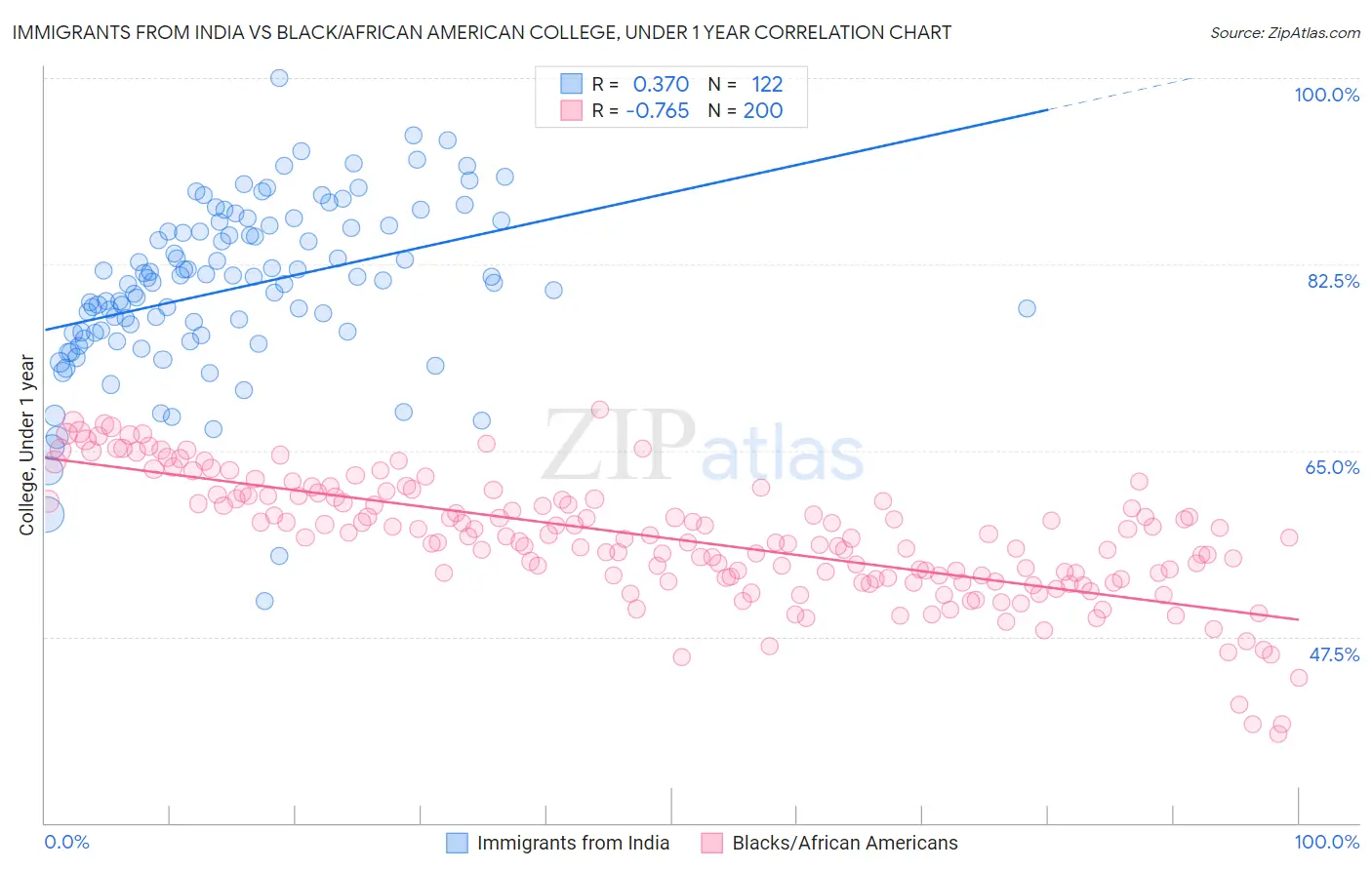 Immigrants from India vs Black/African American College, Under 1 year