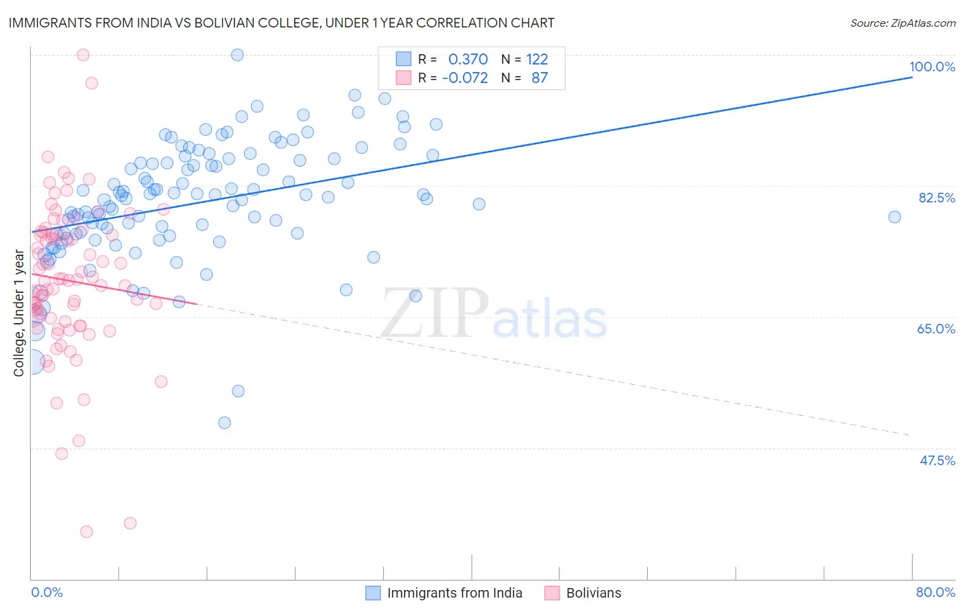 Immigrants from India vs Bolivian College, Under 1 year