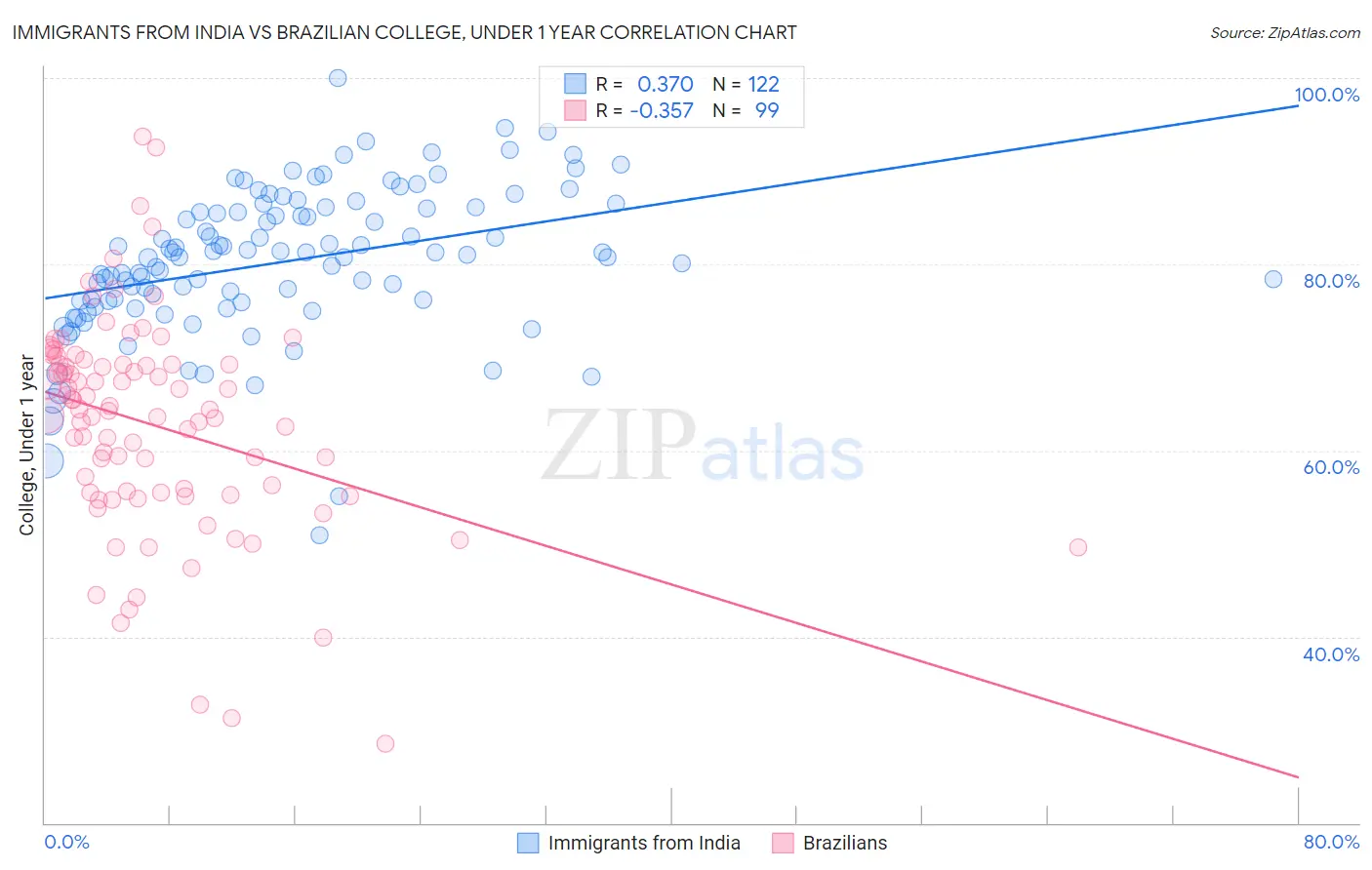 Immigrants from India vs Brazilian College, Under 1 year