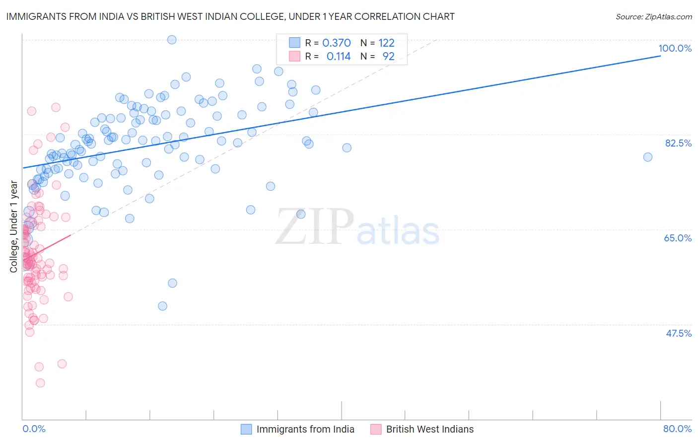 Immigrants from India vs British West Indian College, Under 1 year