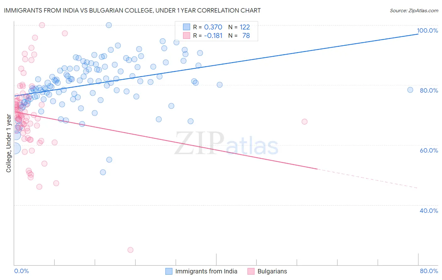 Immigrants from India vs Bulgarian College, Under 1 year