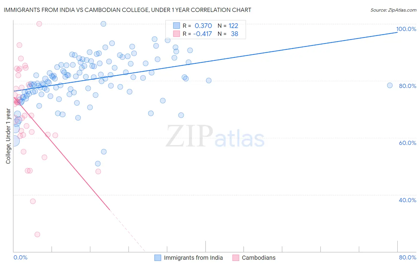 Immigrants from India vs Cambodian College, Under 1 year