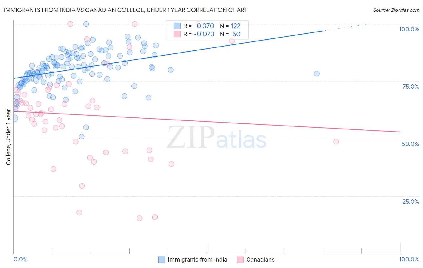 Immigrants from India vs Canadian College, Under 1 year