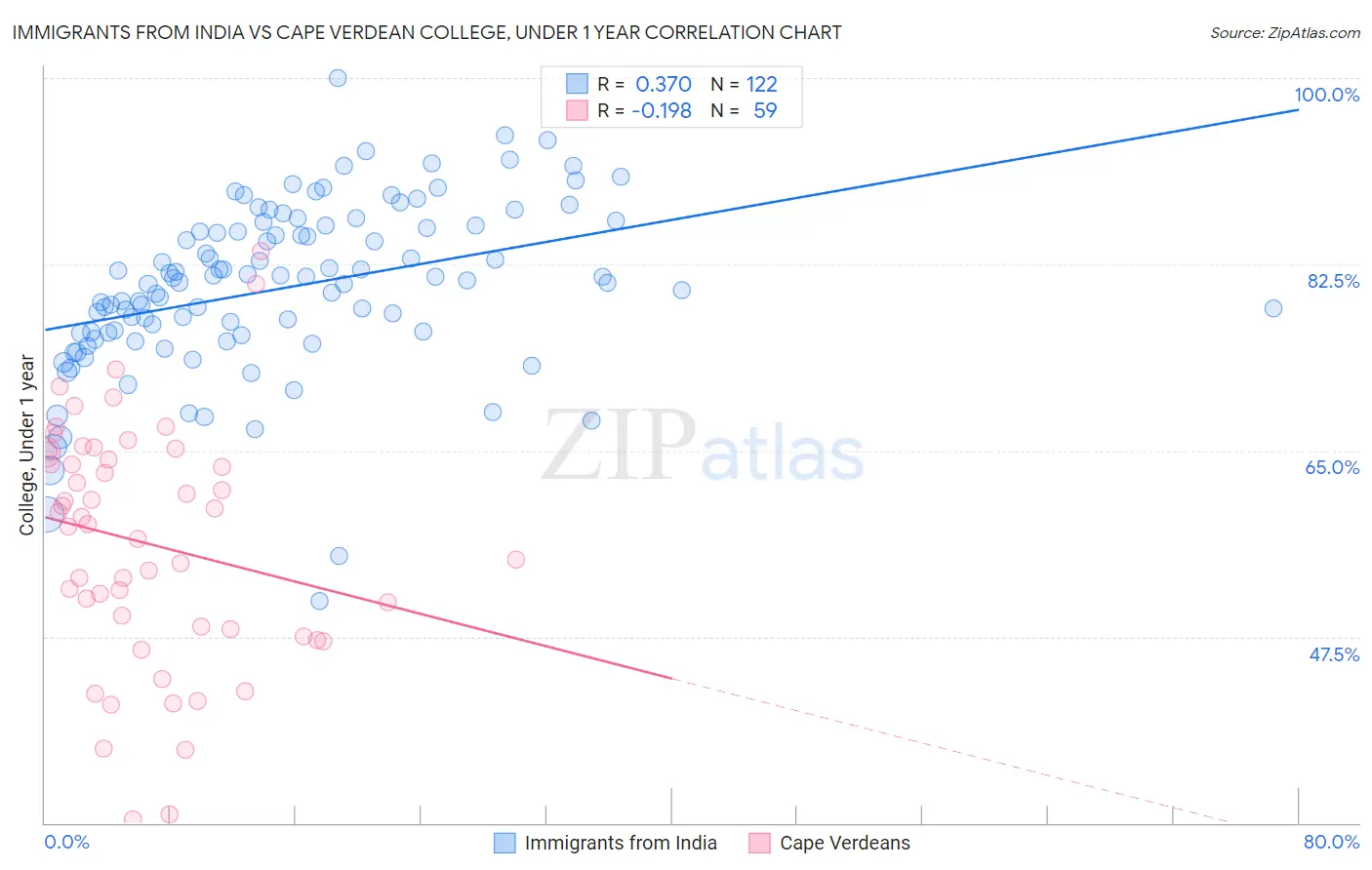Immigrants from India vs Cape Verdean College, Under 1 year
