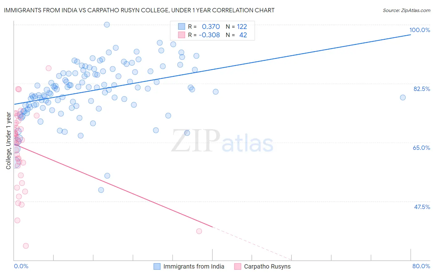 Immigrants from India vs Carpatho Rusyn College, Under 1 year