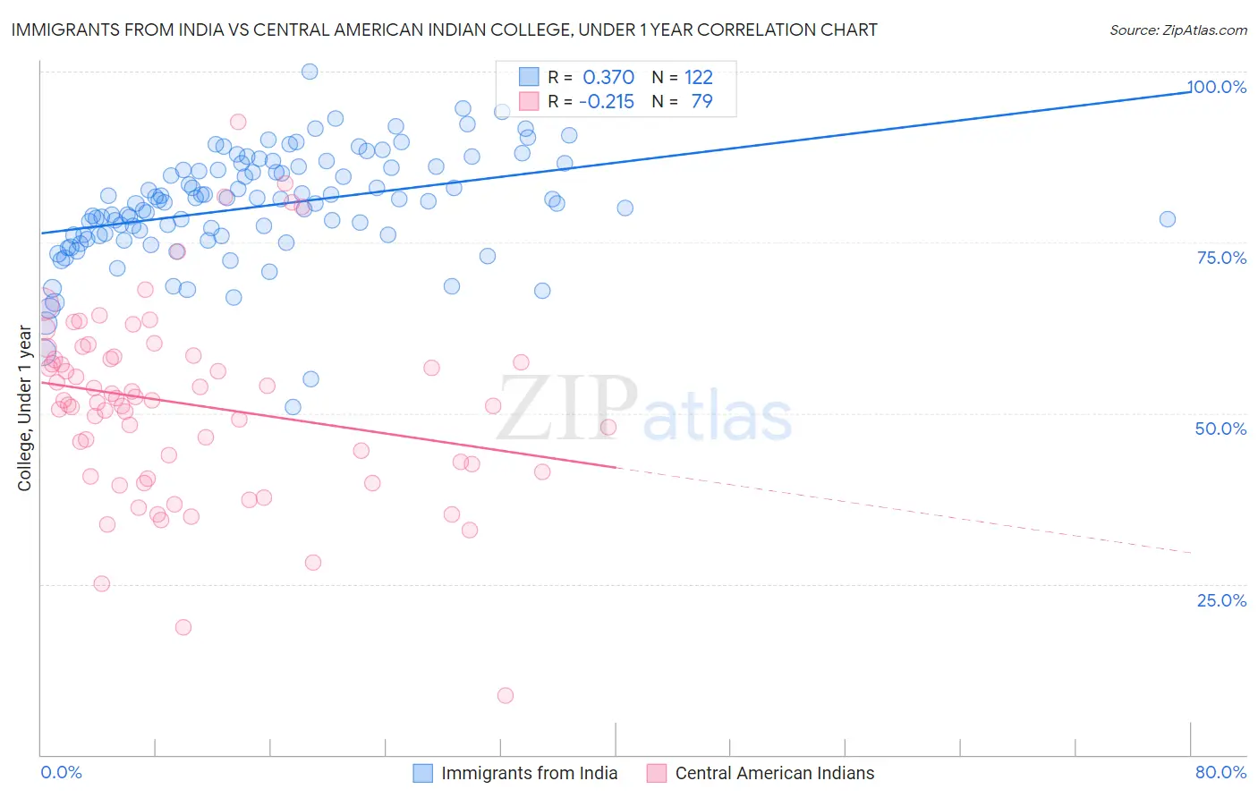 Immigrants from India vs Central American Indian College, Under 1 year