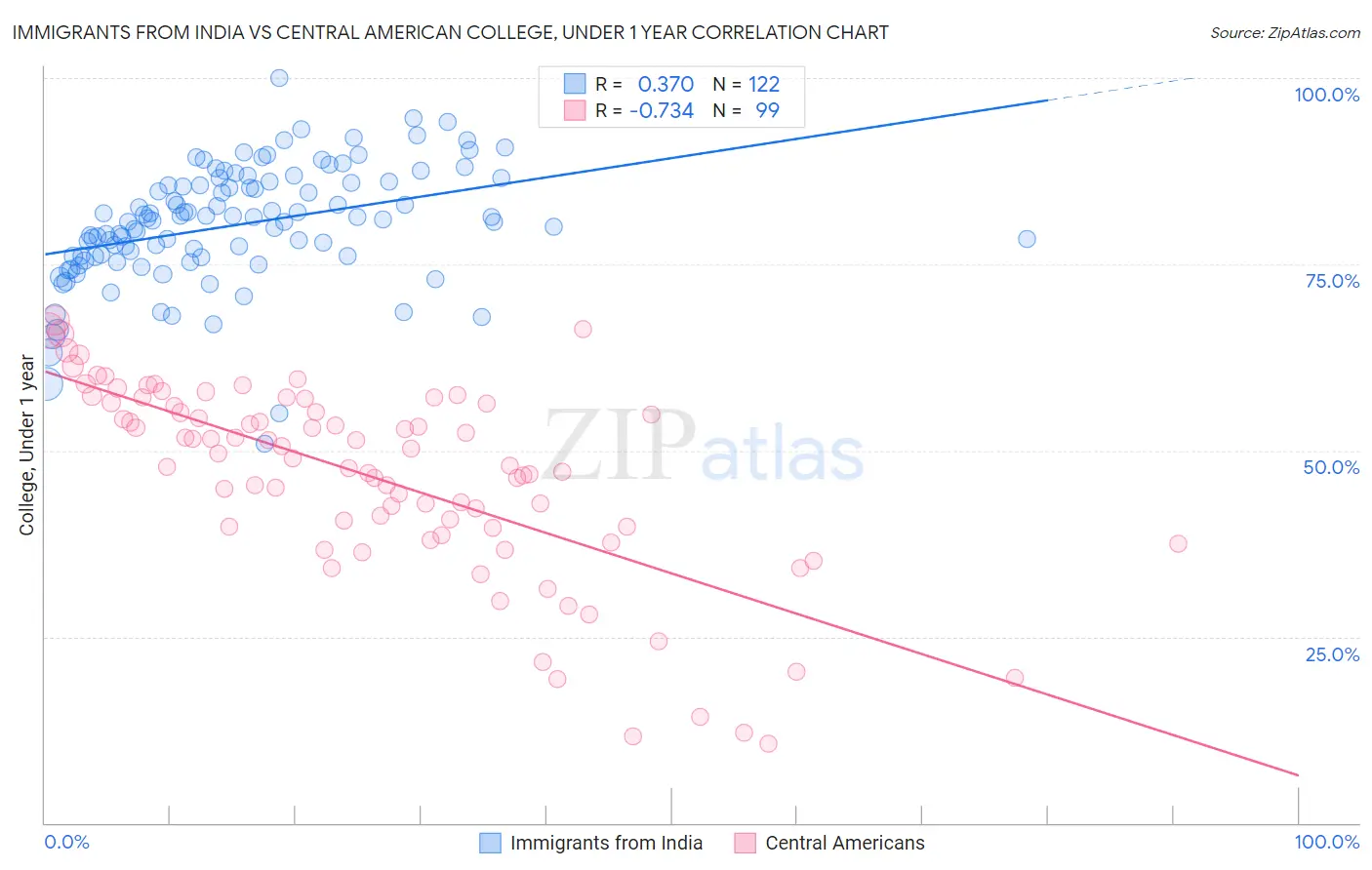 Immigrants from India vs Central American College, Under 1 year