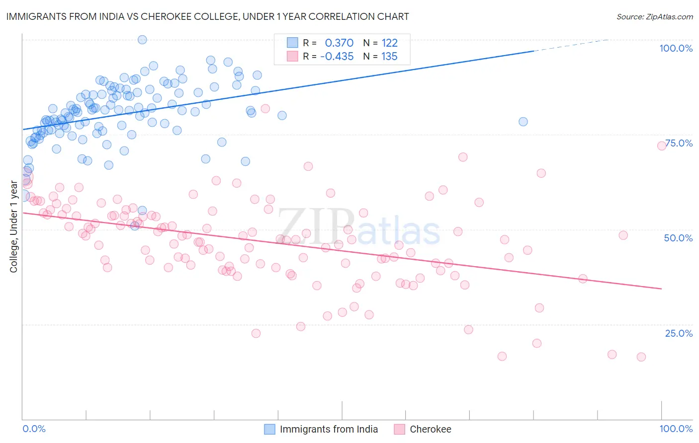 Immigrants from India vs Cherokee College, Under 1 year