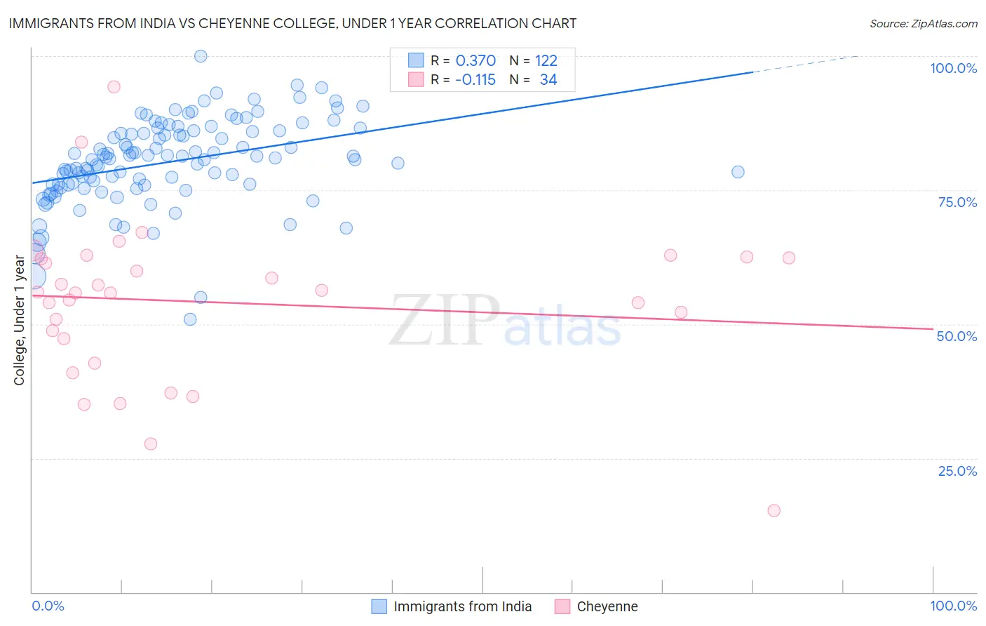 Immigrants from India vs Cheyenne College, Under 1 year