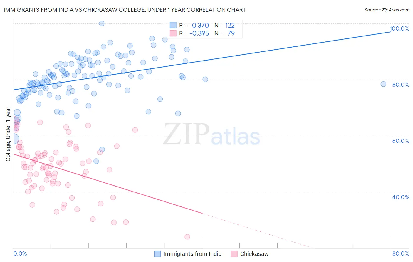 Immigrants from India vs Chickasaw College, Under 1 year