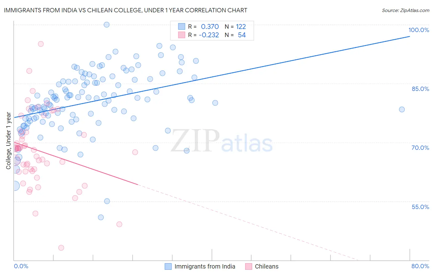 Immigrants from India vs Chilean College, Under 1 year