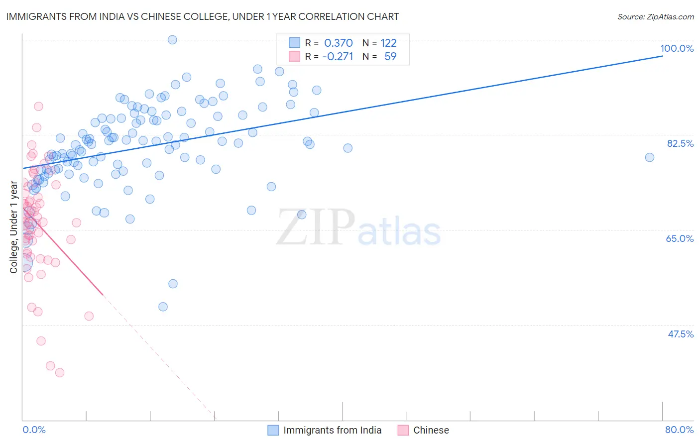 Immigrants from India vs Chinese College, Under 1 year