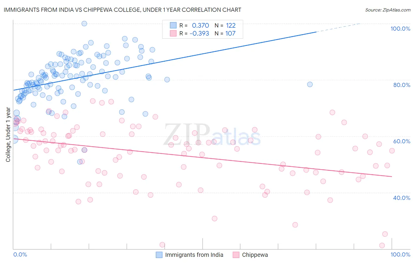 Immigrants from India vs Chippewa College, Under 1 year