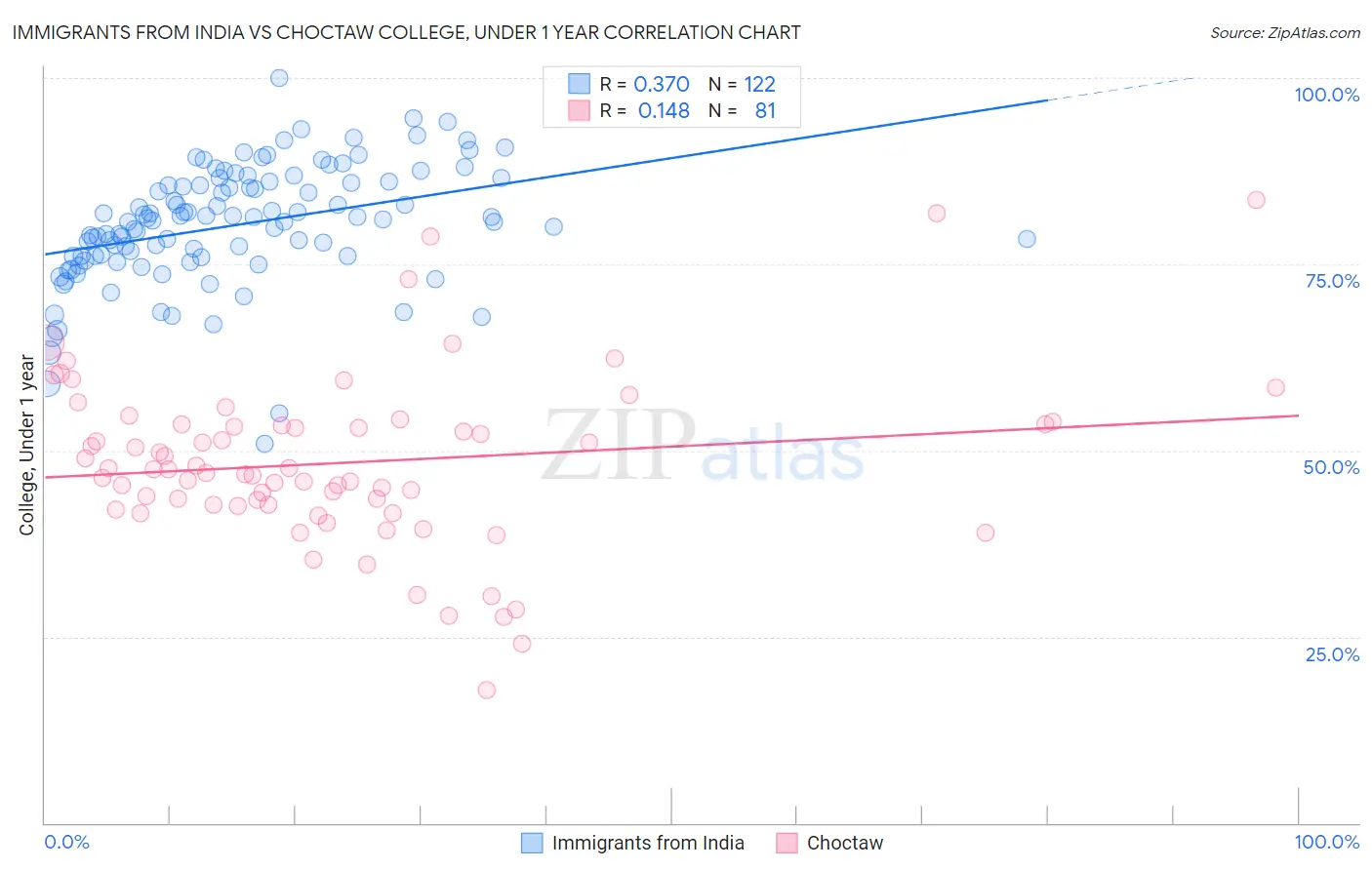 Immigrants from India vs Choctaw College, Under 1 year