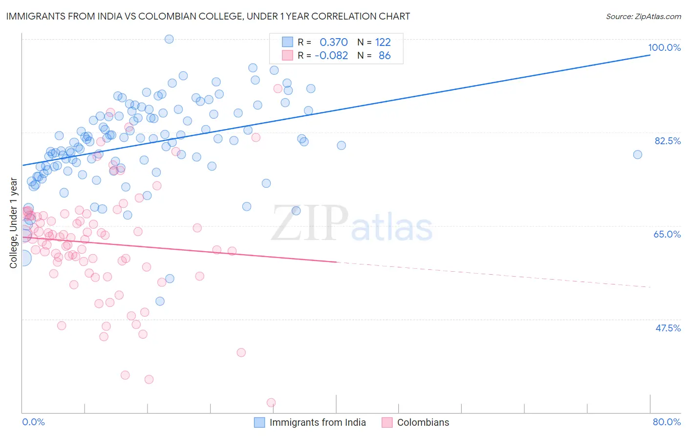 Immigrants from India vs Colombian College, Under 1 year