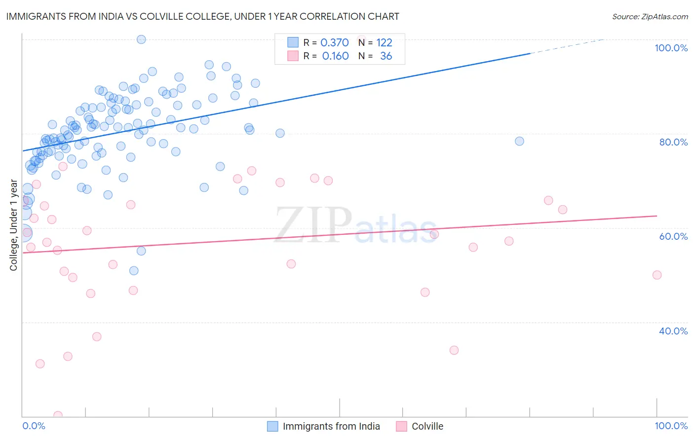 Immigrants from India vs Colville College, Under 1 year