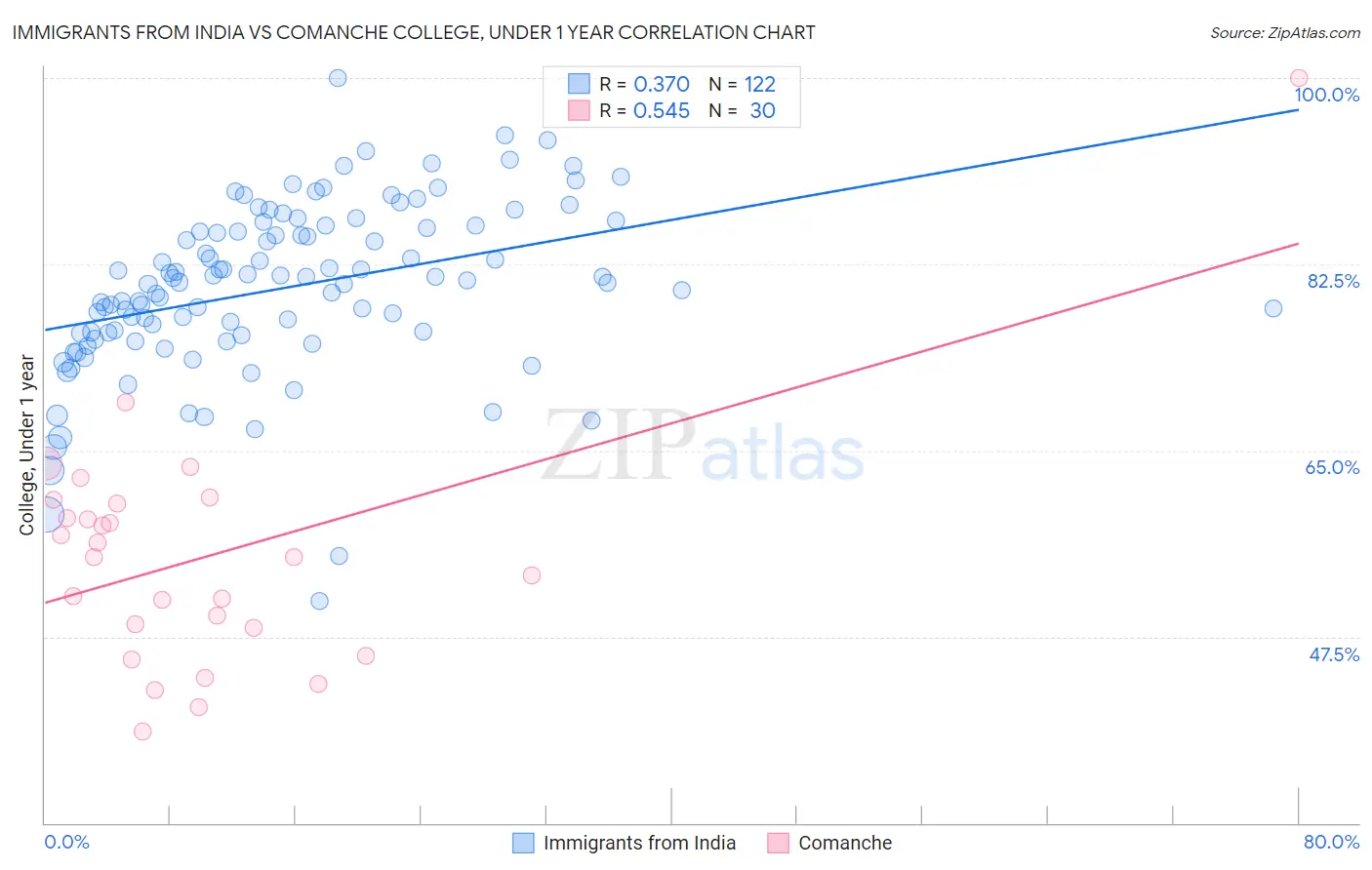 Immigrants from India vs Comanche College, Under 1 year