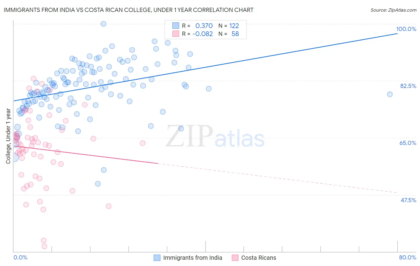 Immigrants from India vs Costa Rican College, Under 1 year