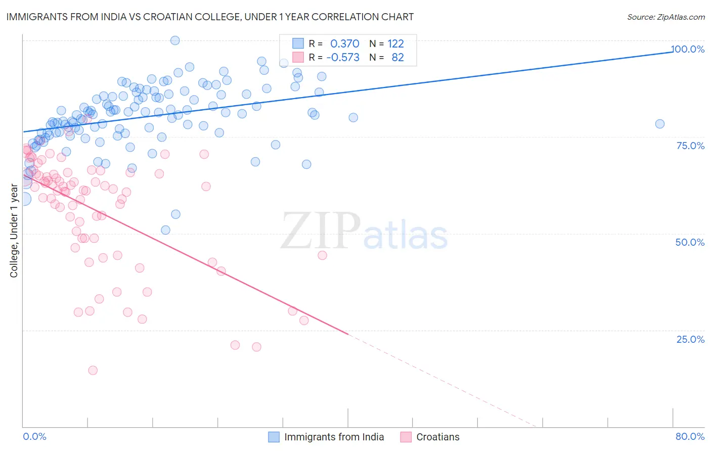 Immigrants from India vs Croatian College, Under 1 year