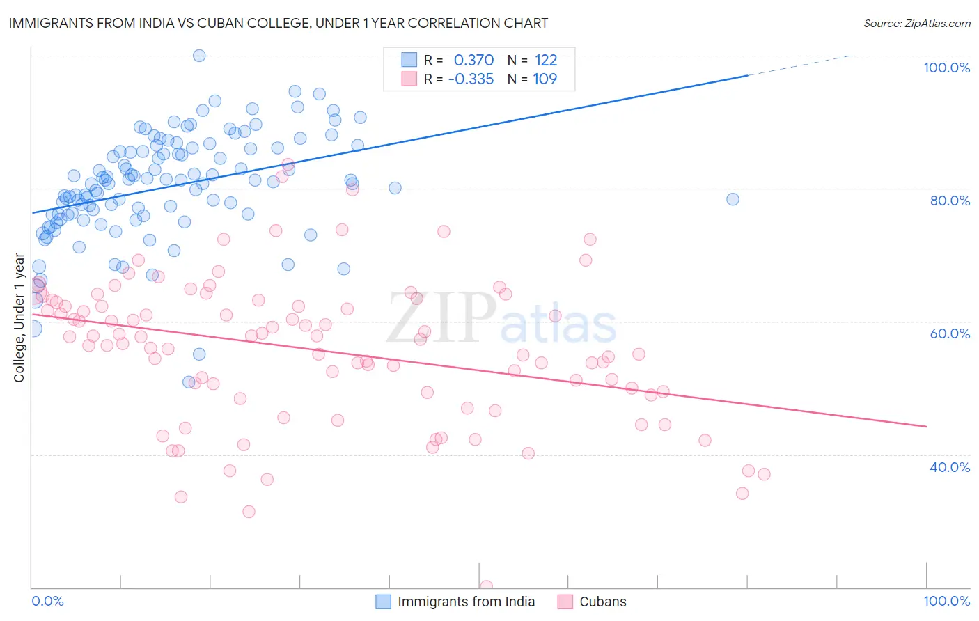 Immigrants from India vs Cuban College, Under 1 year