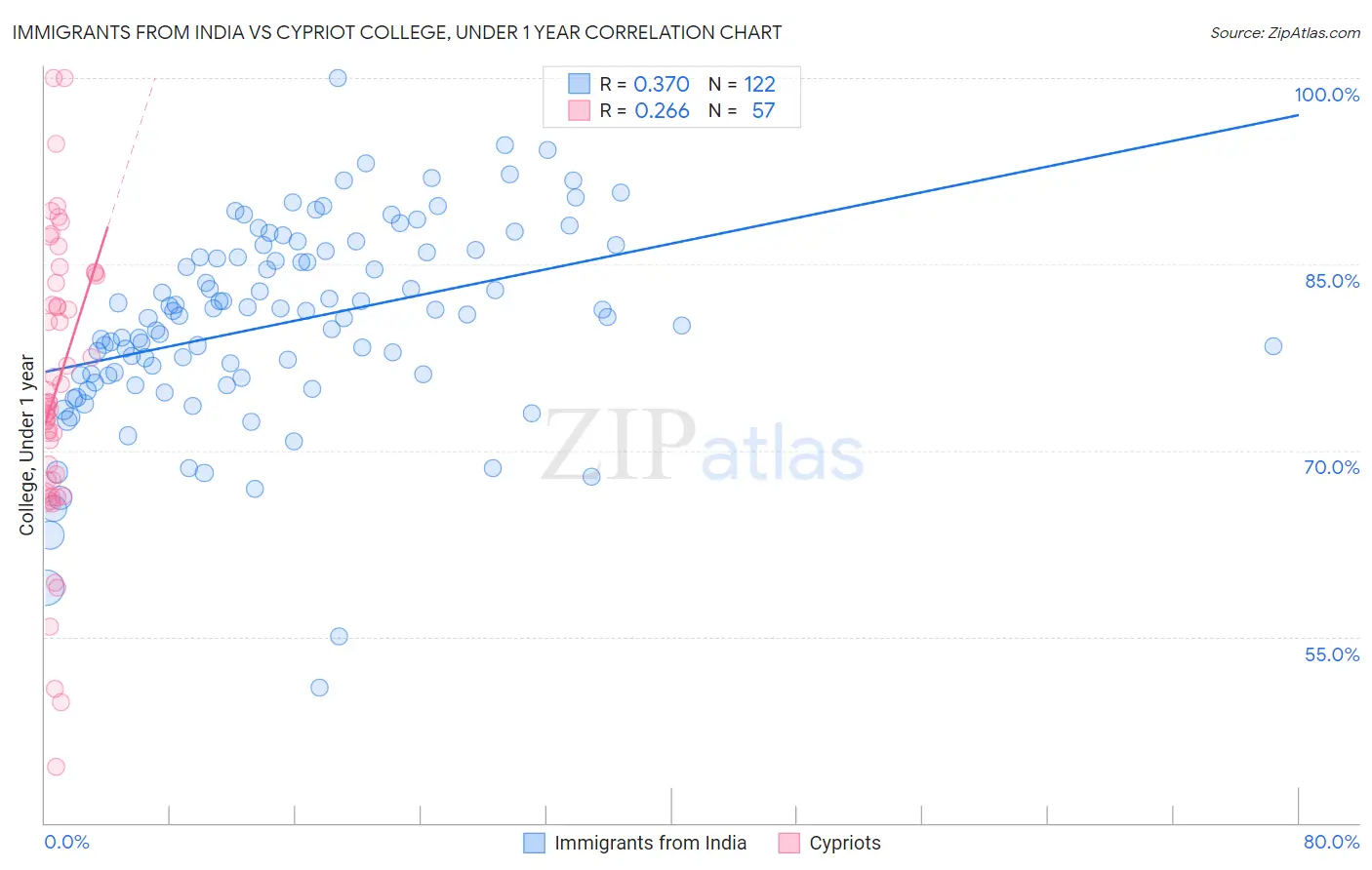 Immigrants from India vs Cypriot College, Under 1 year