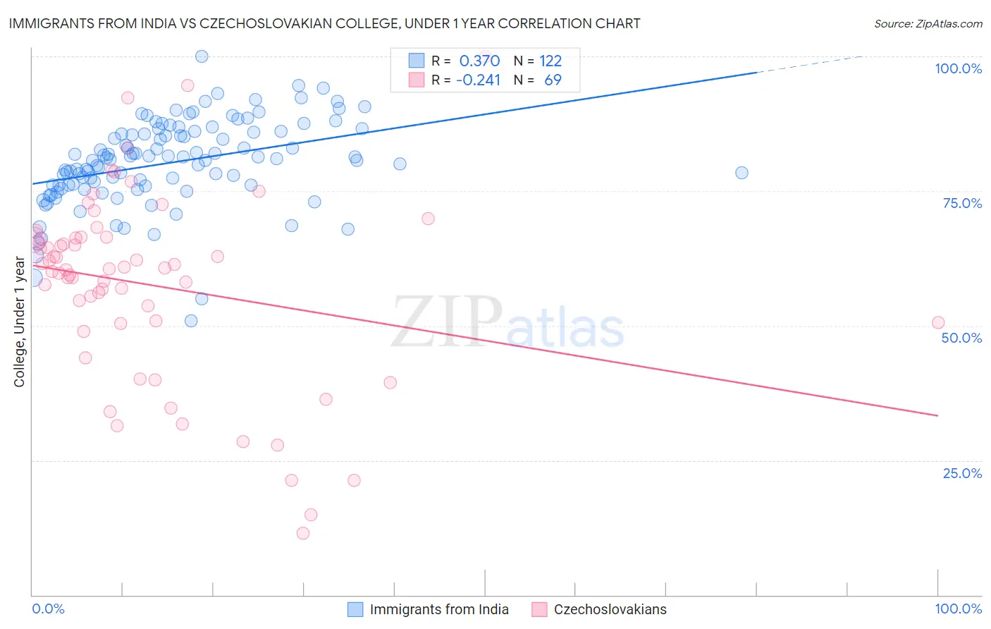 Immigrants from India vs Czechoslovakian College, Under 1 year