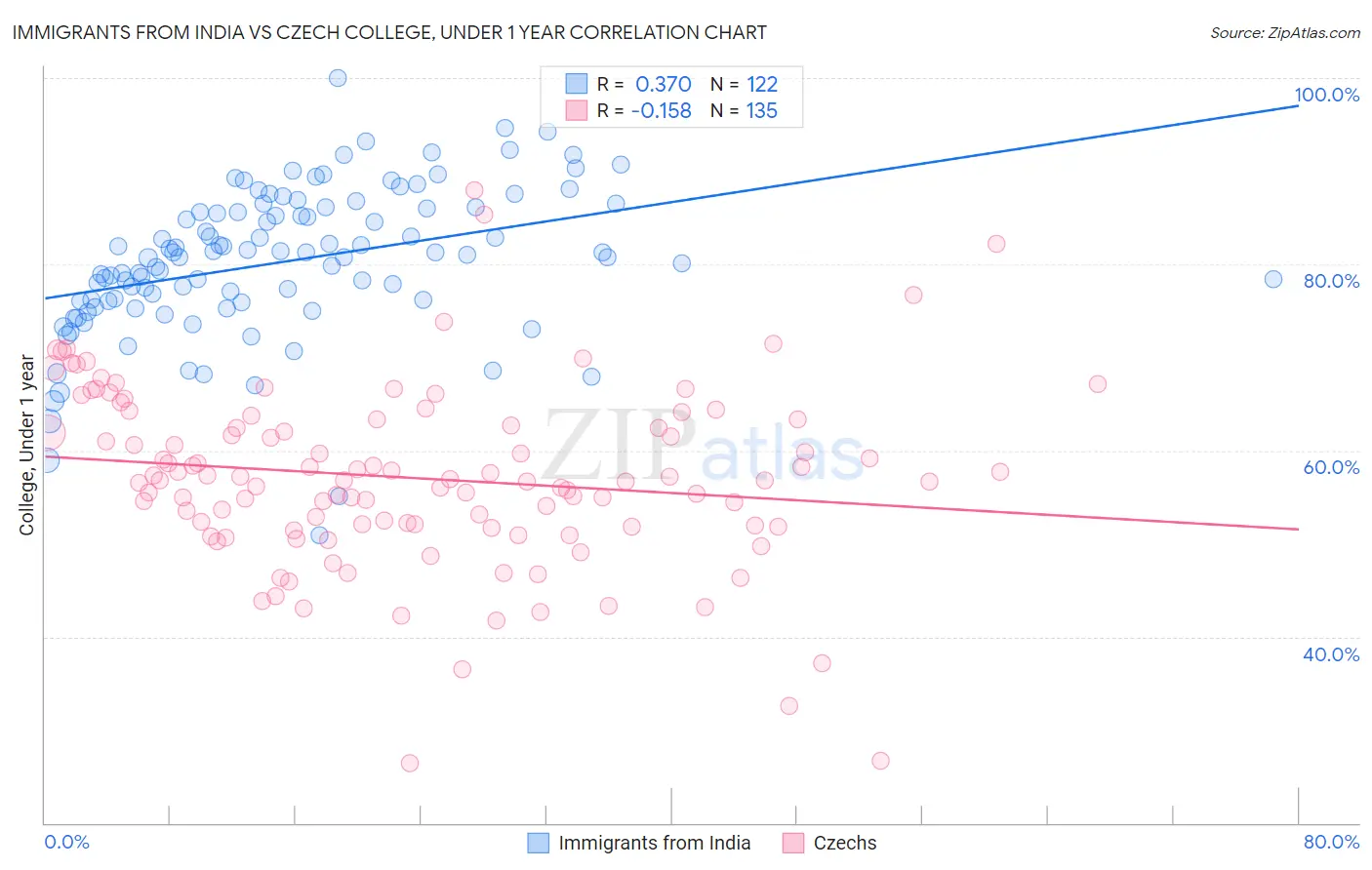 Immigrants from India vs Czech College, Under 1 year