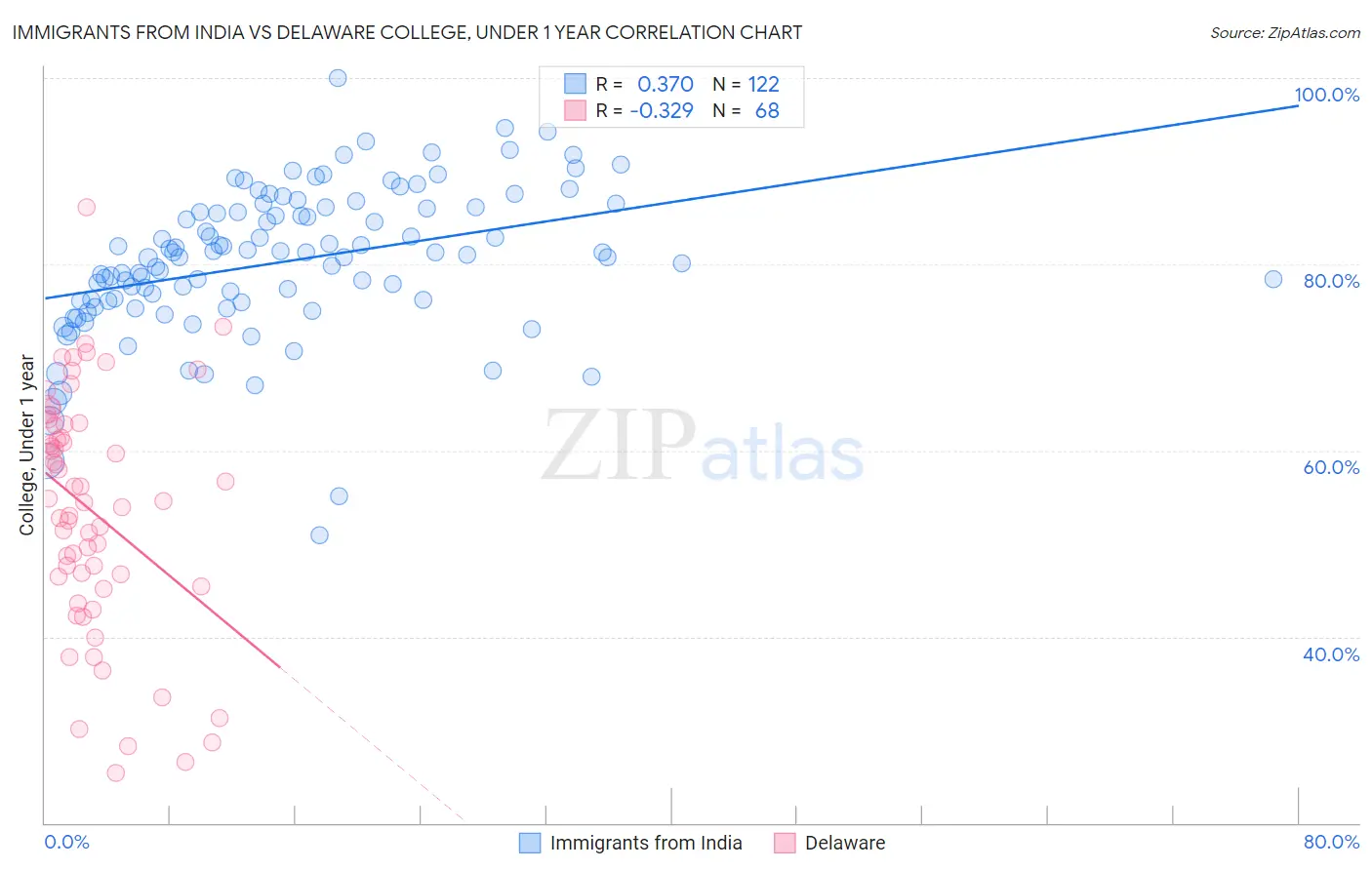 Immigrants from India vs Delaware College, Under 1 year