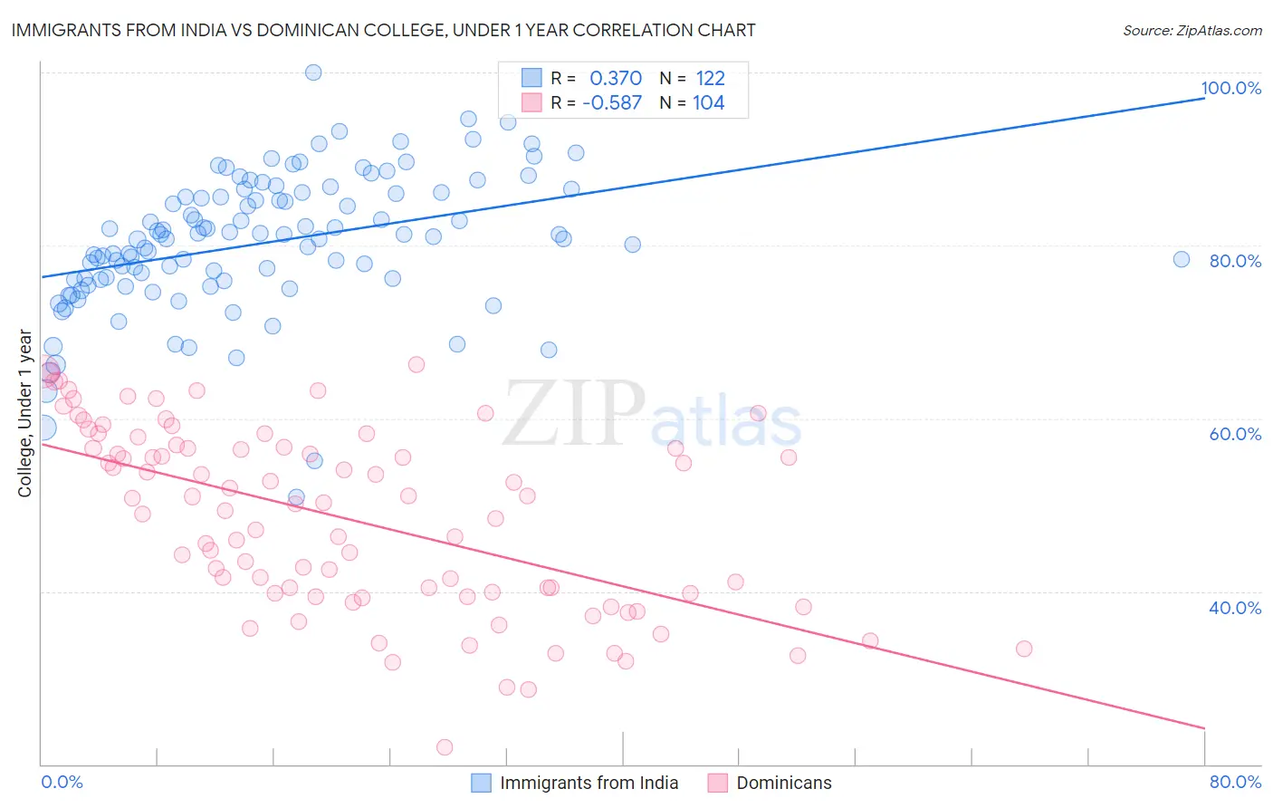 Immigrants from India vs Dominican College, Under 1 year