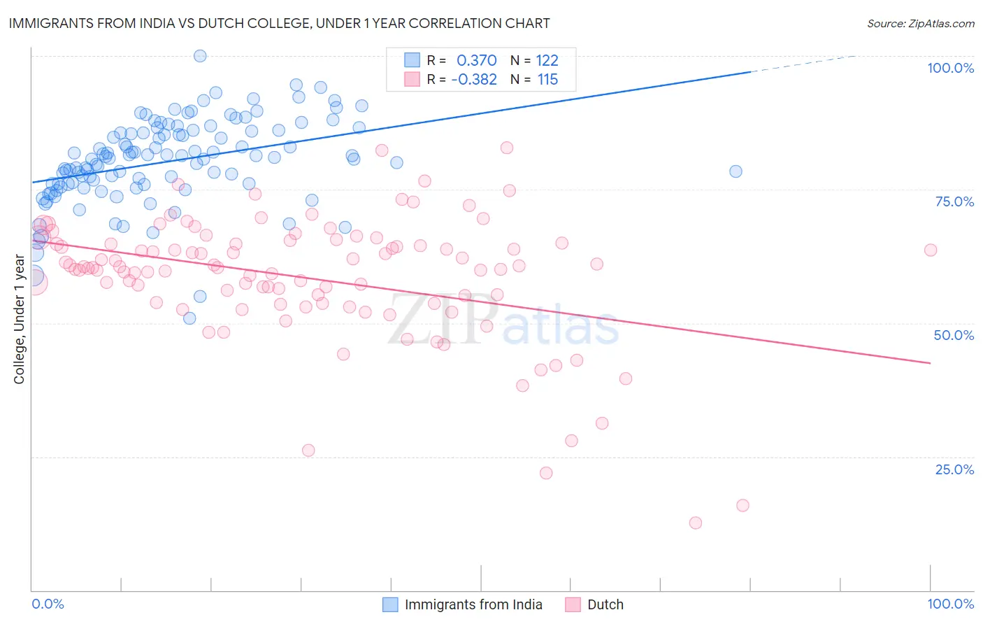 Immigrants from India vs Dutch College, Under 1 year