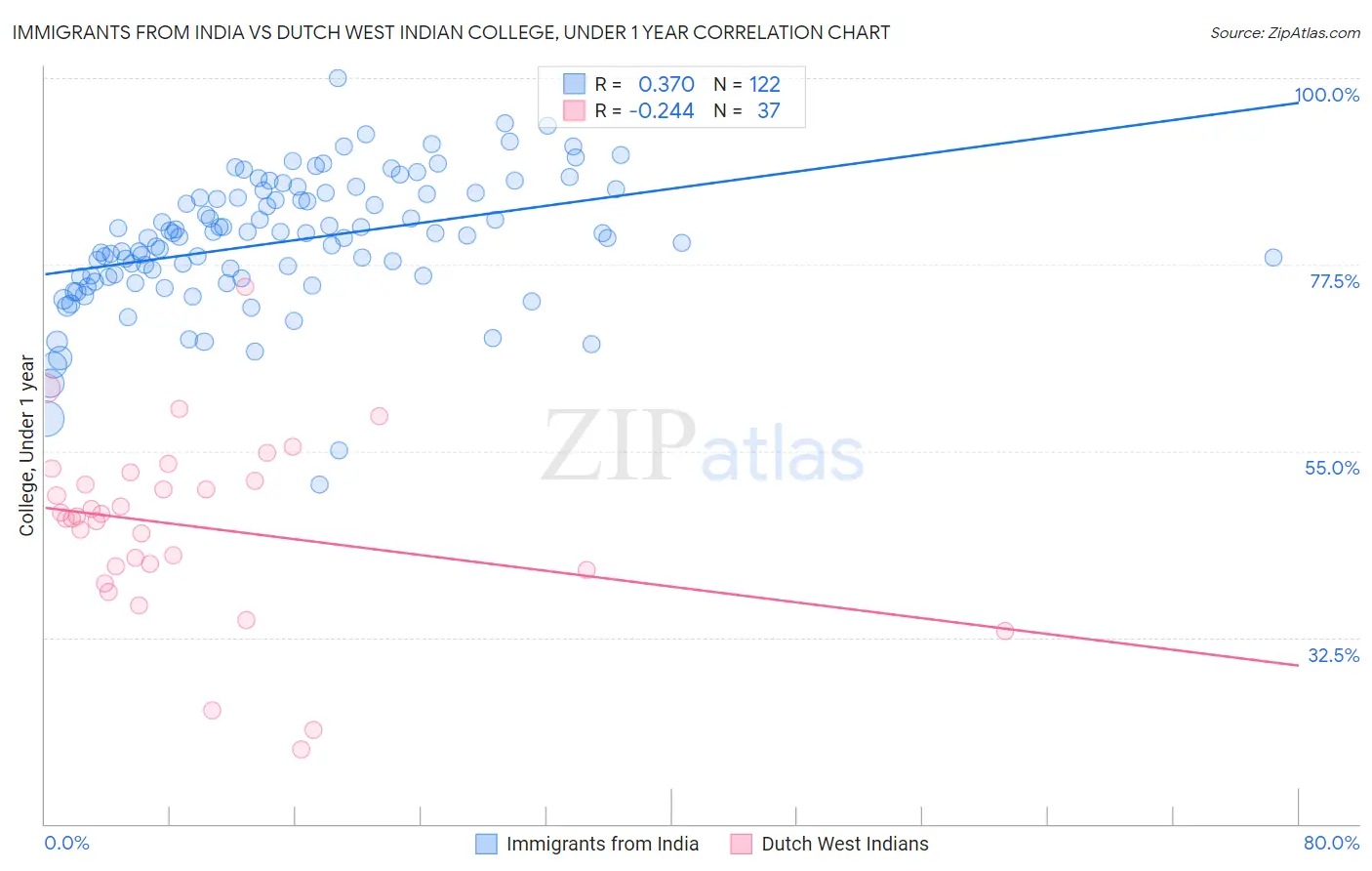 Immigrants from India vs Dutch West Indian College, Under 1 year