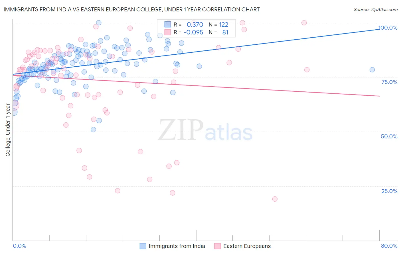 Immigrants from India vs Eastern European College, Under 1 year