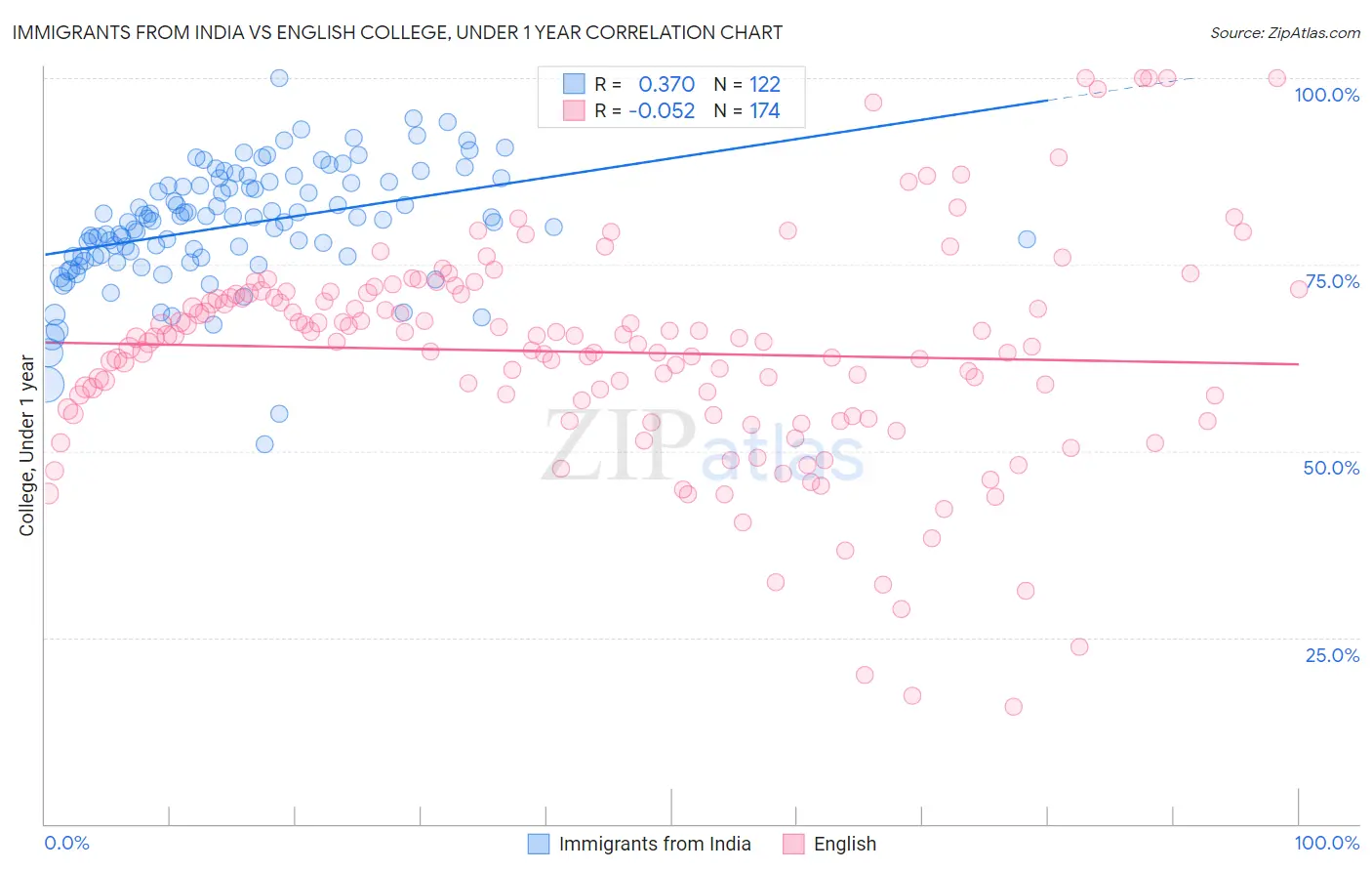 Immigrants from India vs English College, Under 1 year