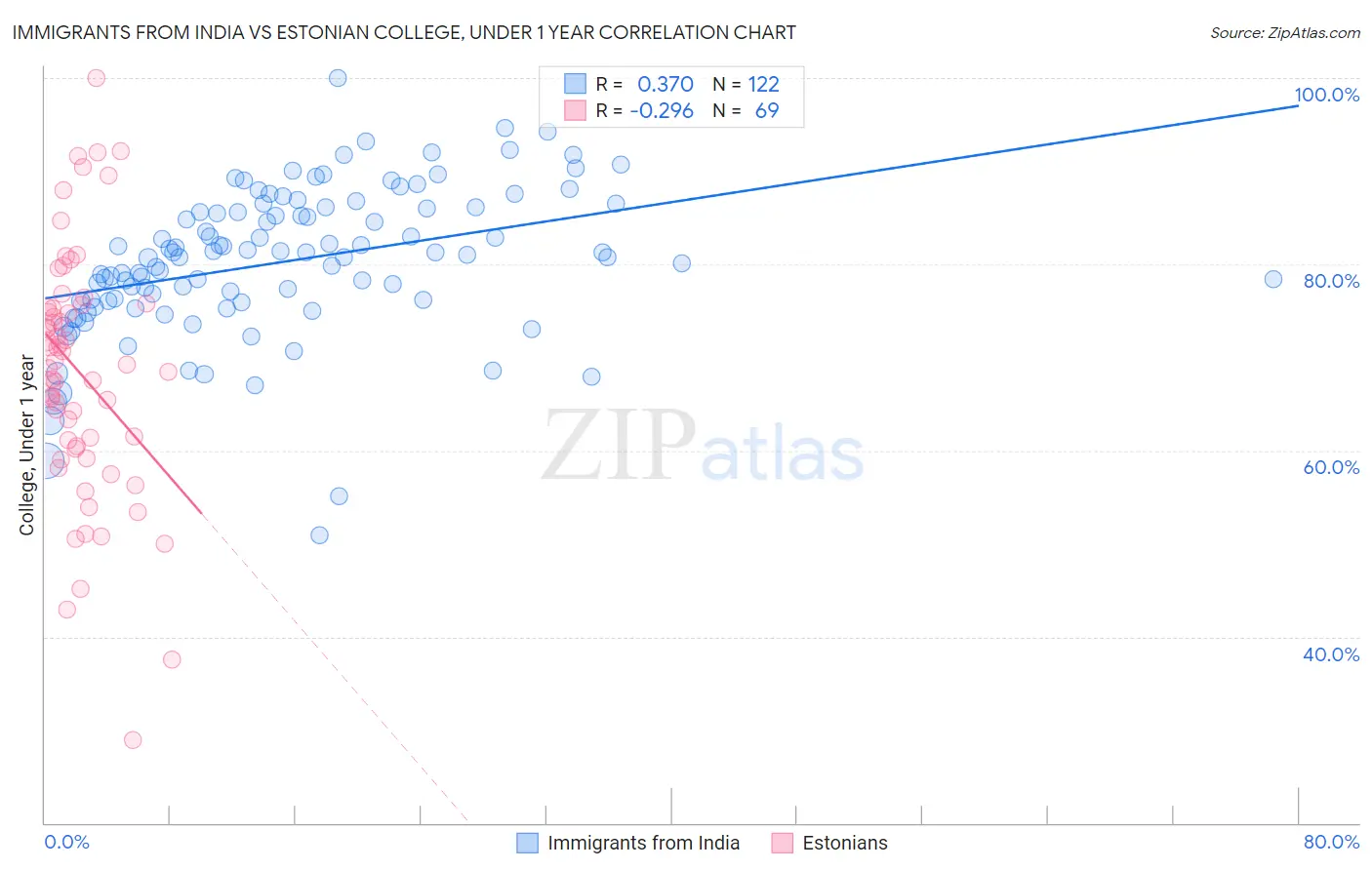 Immigrants from India vs Estonian College, Under 1 year