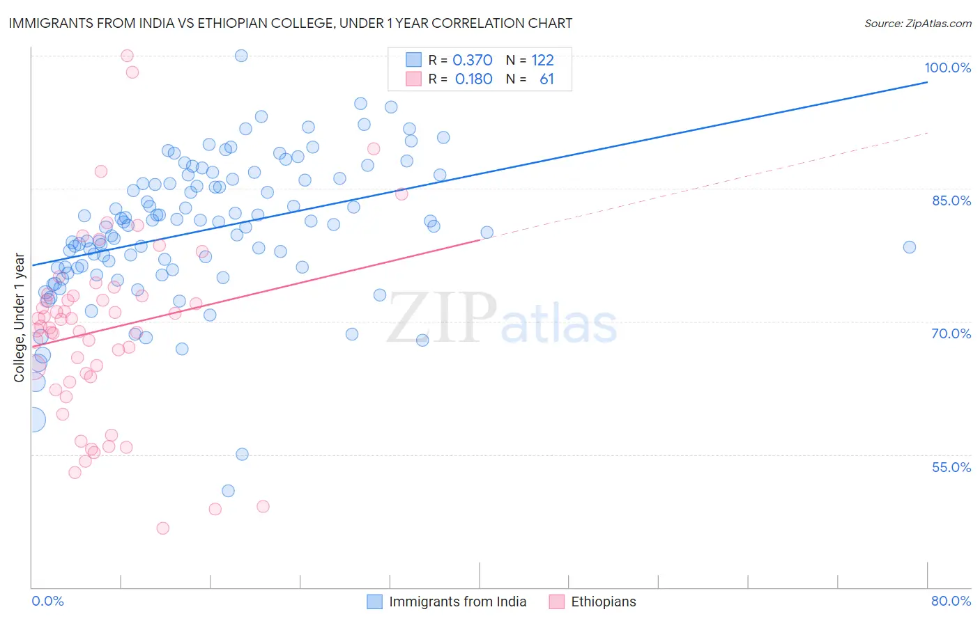 Immigrants from India vs Ethiopian College, Under 1 year