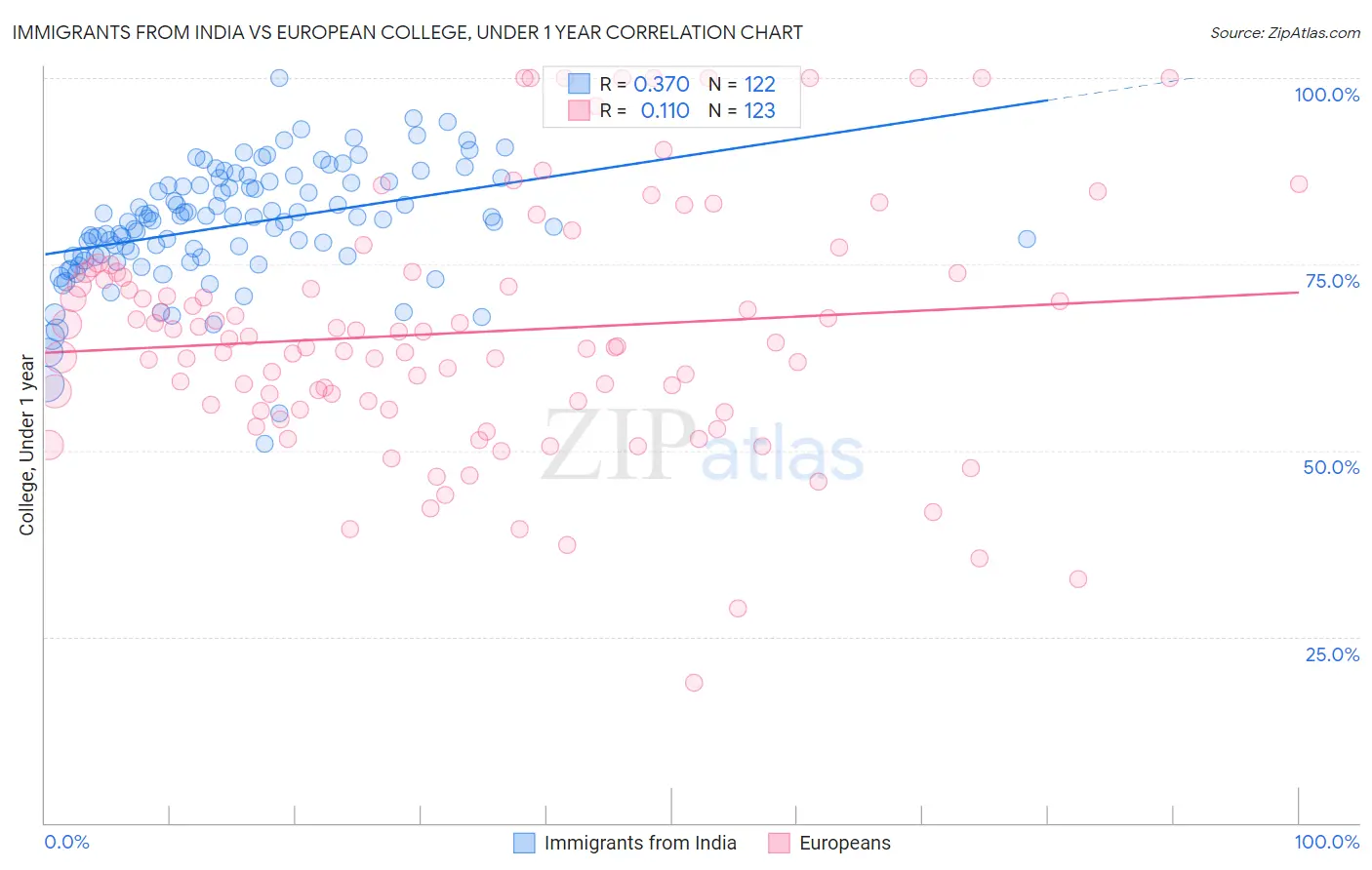 Immigrants from India vs European College, Under 1 year