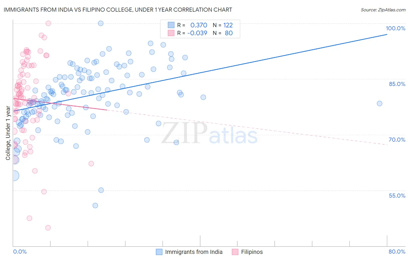 Immigrants from India vs Filipino College, Under 1 year