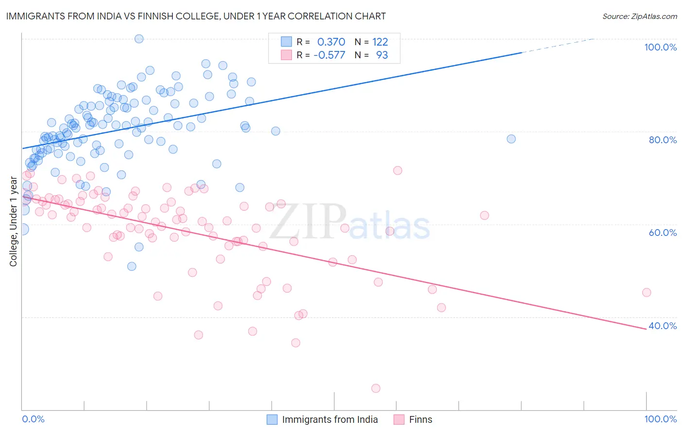 Immigrants from India vs Finnish College, Under 1 year