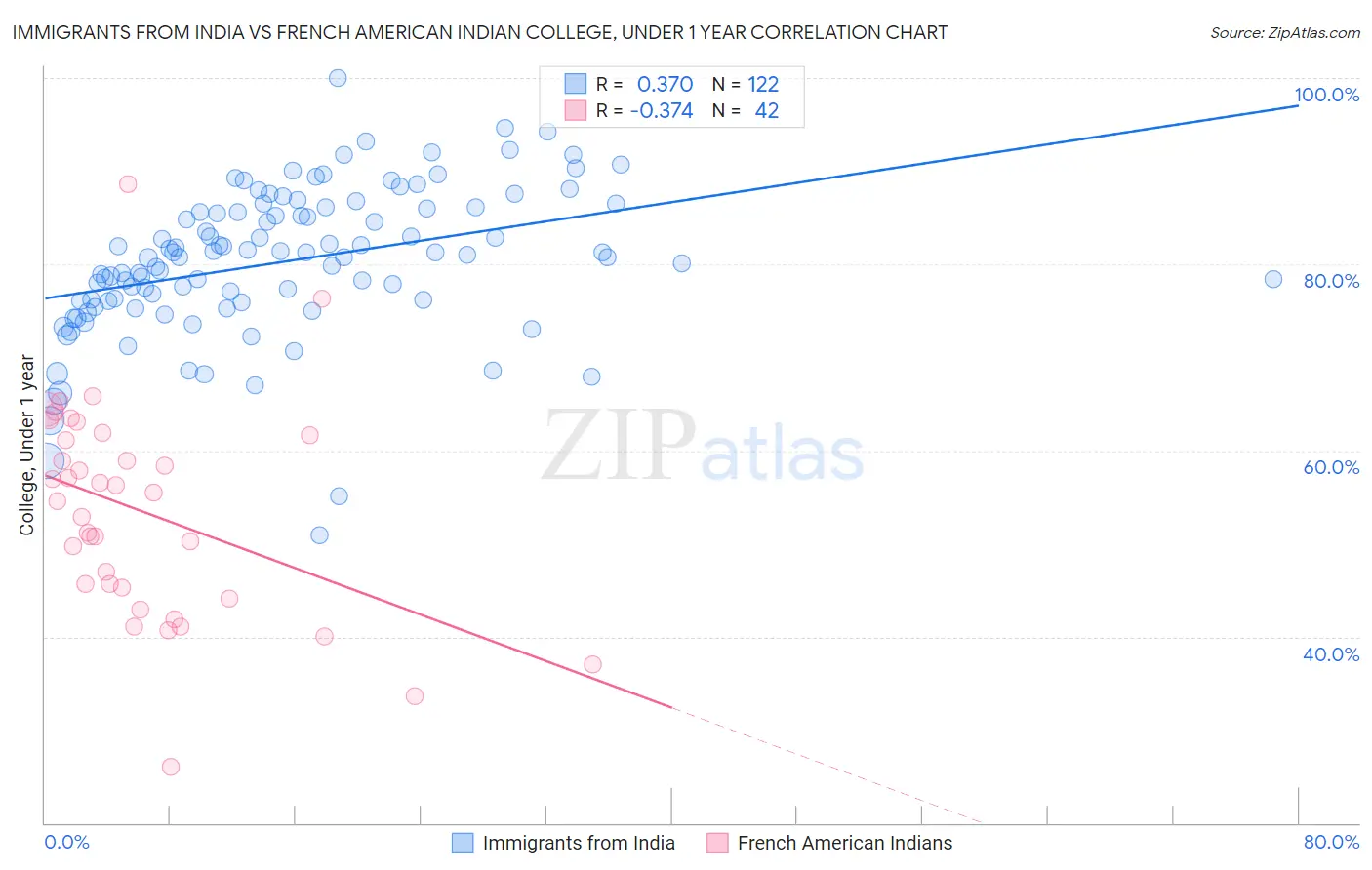 Immigrants from India vs French American Indian College, Under 1 year