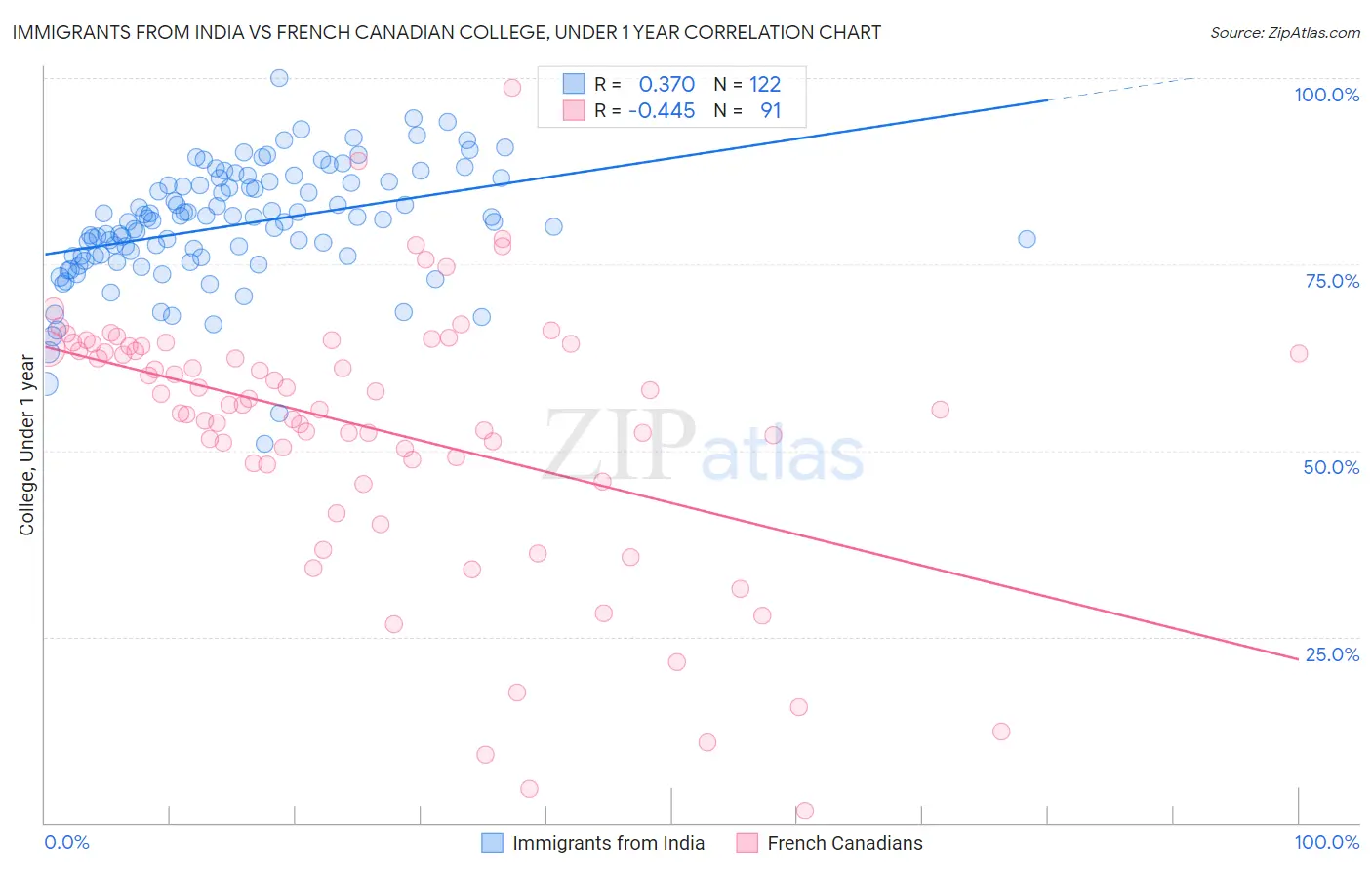 Immigrants from India vs French Canadian College, Under 1 year