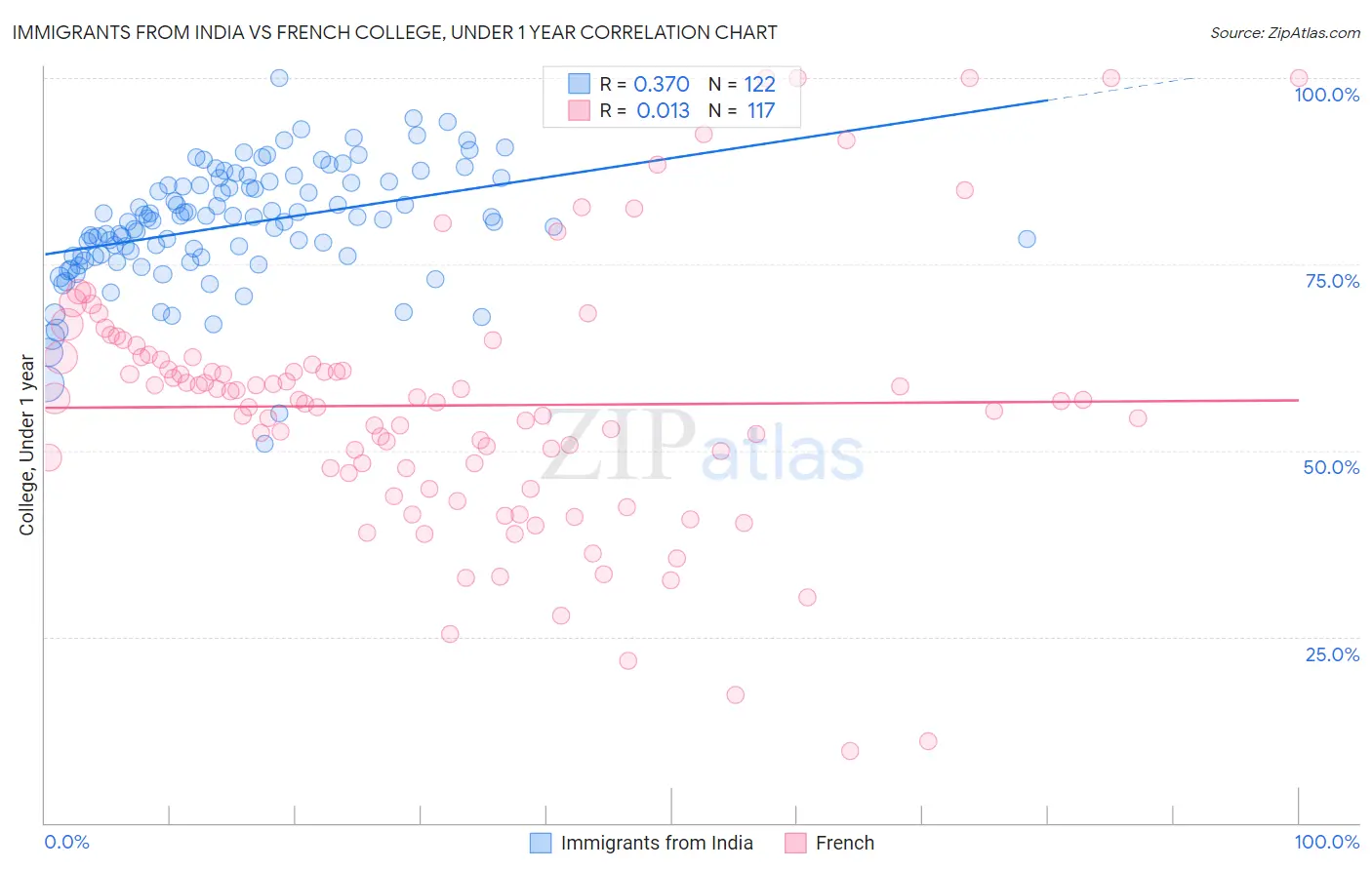 Immigrants from India vs French College, Under 1 year