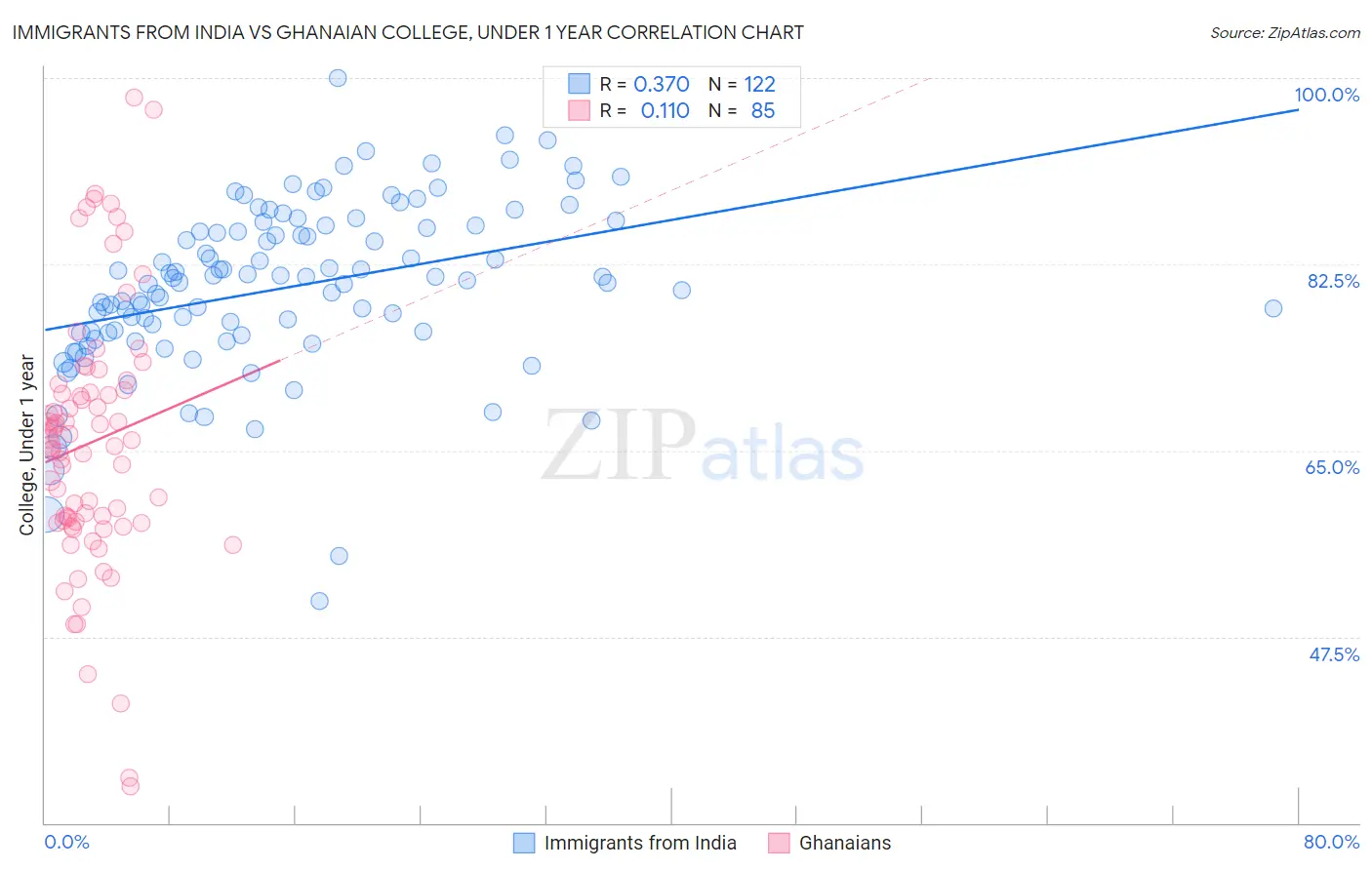 Immigrants from India vs Ghanaian College, Under 1 year