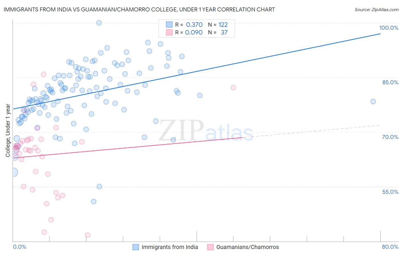 Immigrants from India vs Guamanian/Chamorro College, Under 1 year