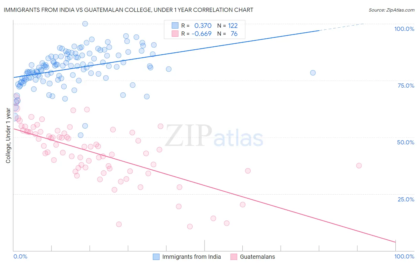 Immigrants from India vs Guatemalan College, Under 1 year