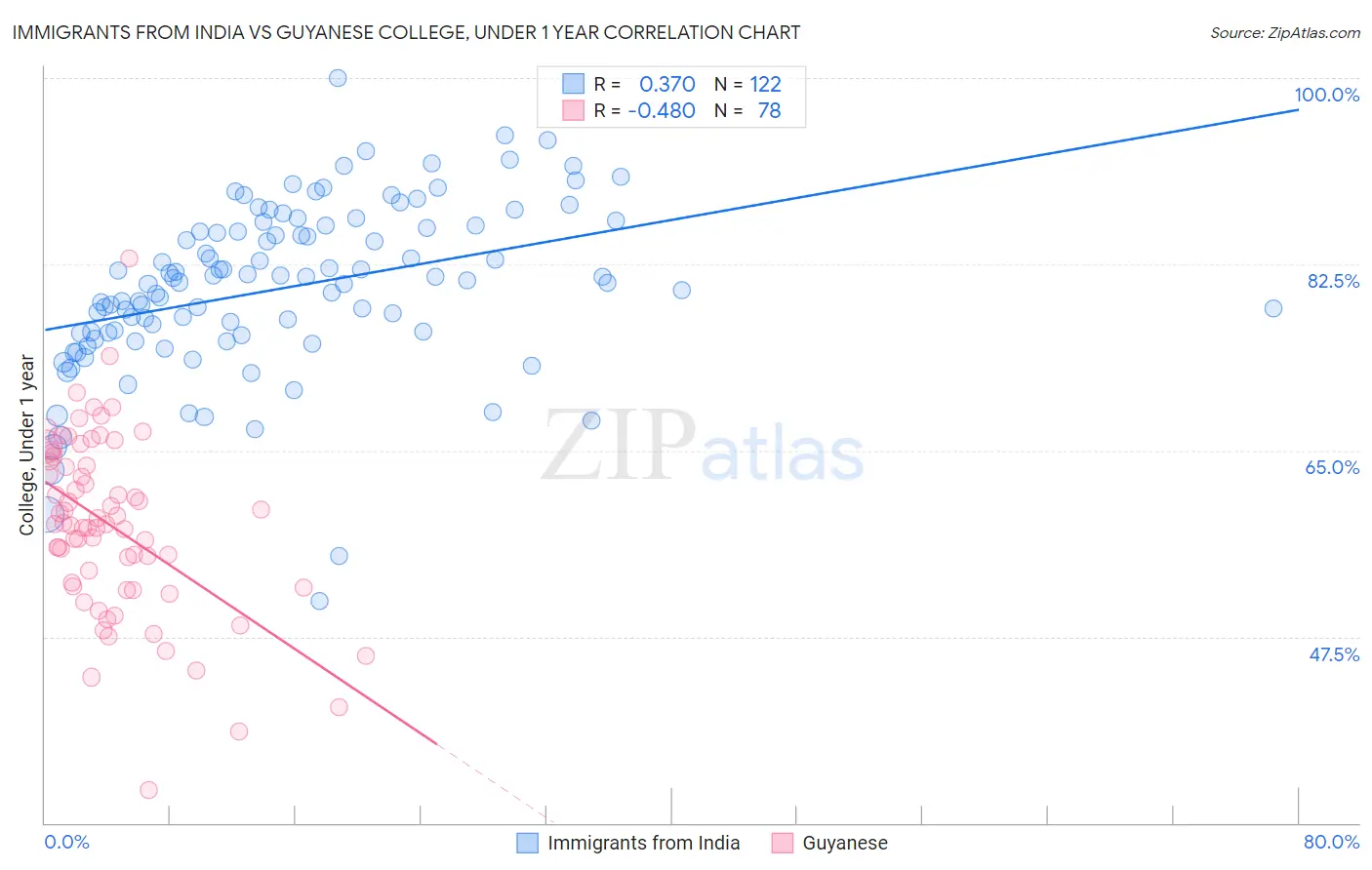 Immigrants from India vs Guyanese College, Under 1 year