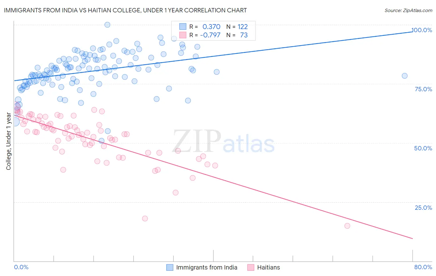 Immigrants from India vs Haitian College, Under 1 year