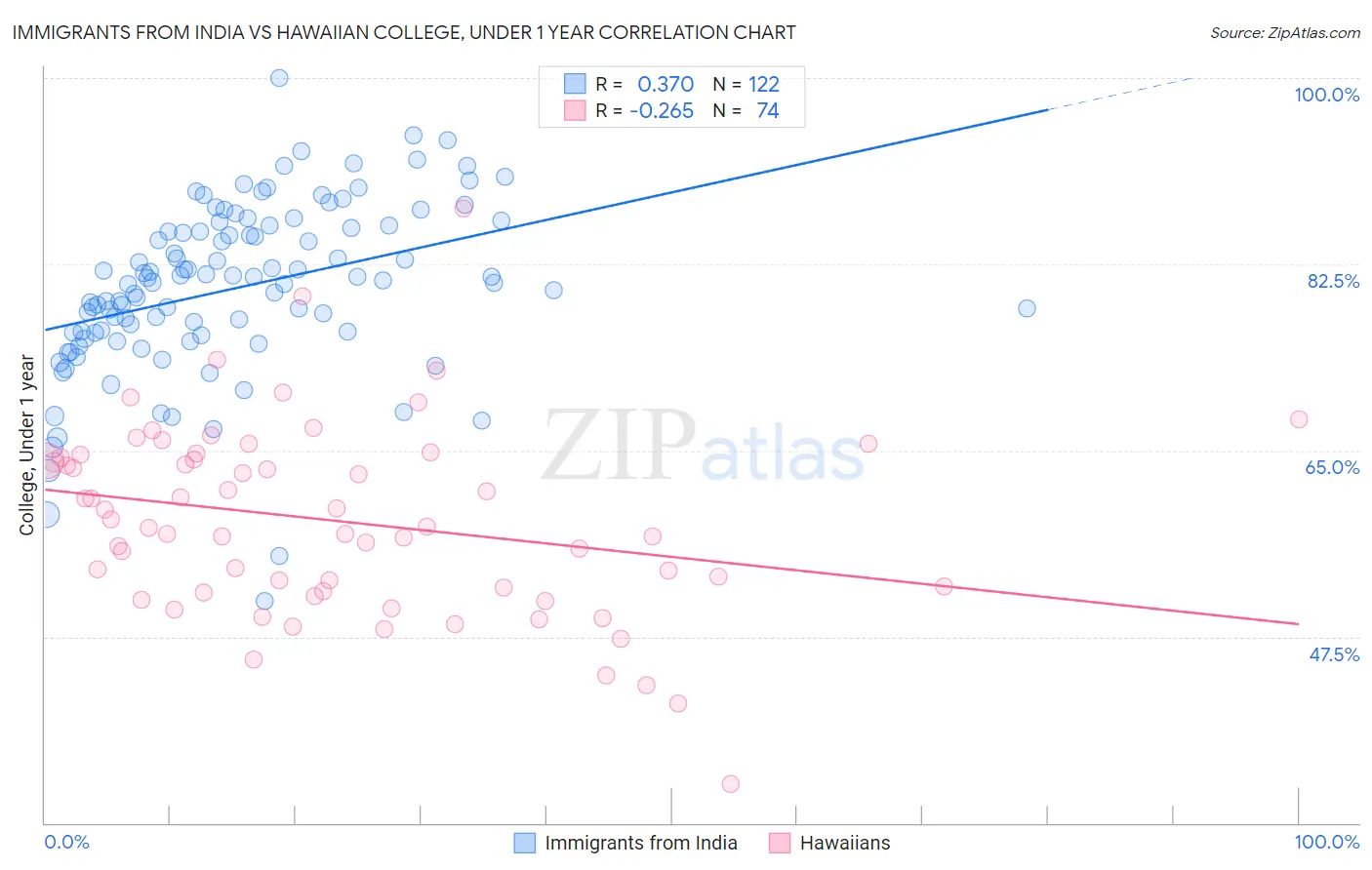 Immigrants from India vs Hawaiian College, Under 1 year