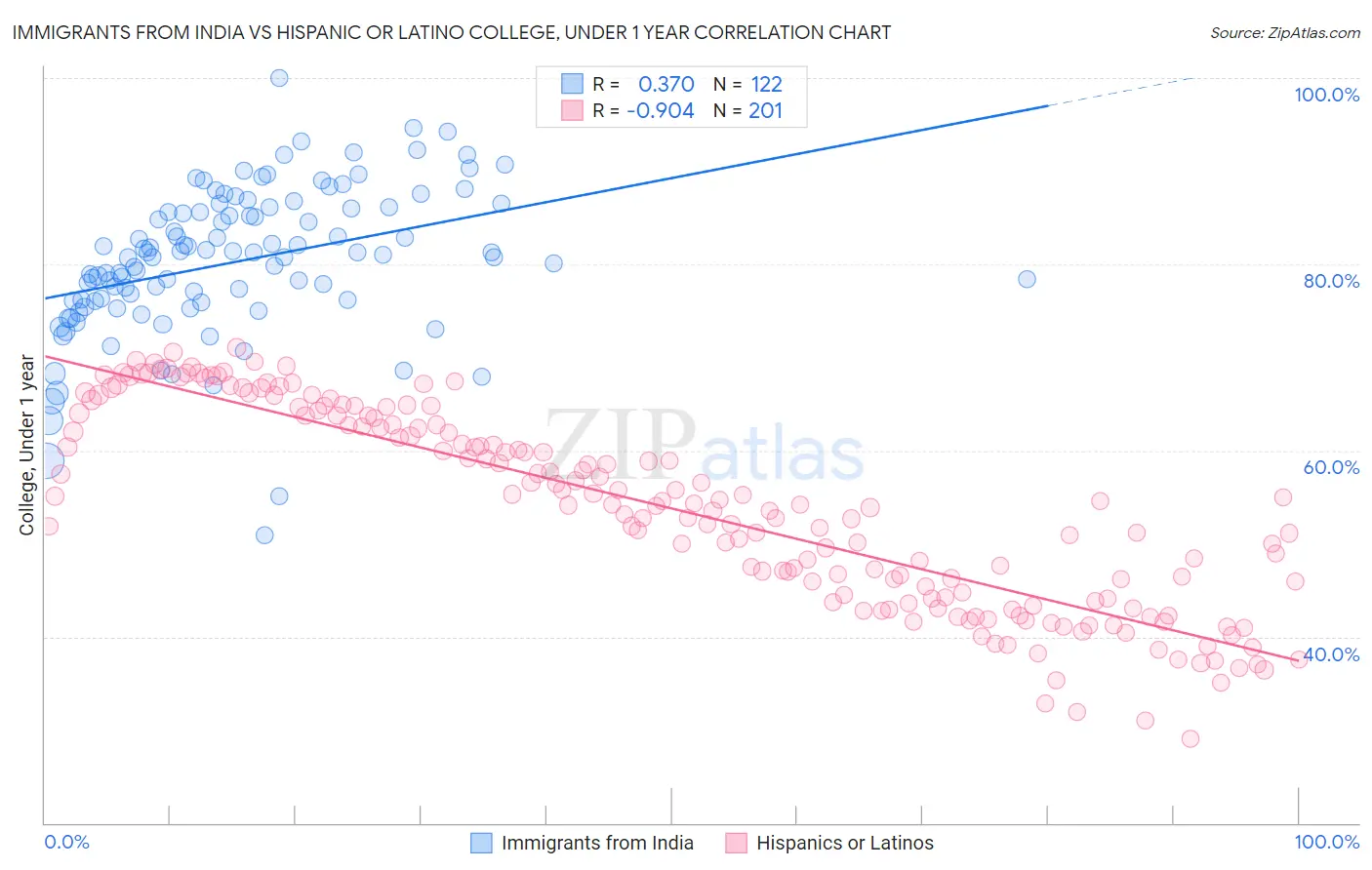 Immigrants from India vs Hispanic or Latino College, Under 1 year