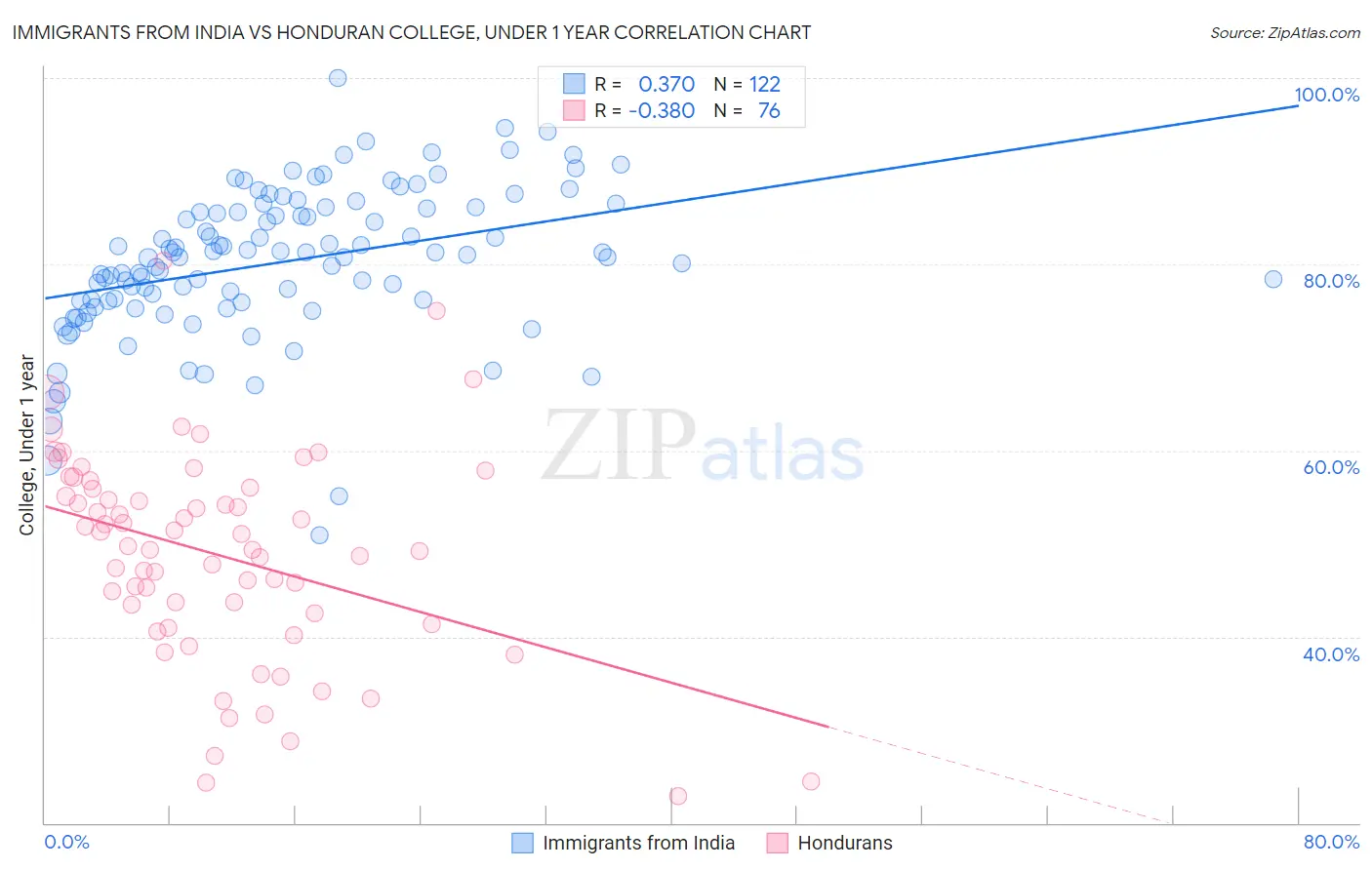 Immigrants from India vs Honduran College, Under 1 year